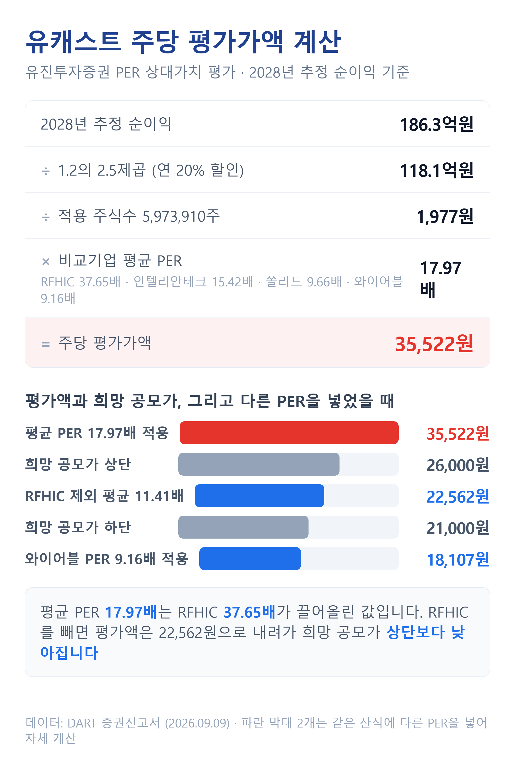 유캐스트 주당 평가가액 계산과 비교기업 PER 민감도