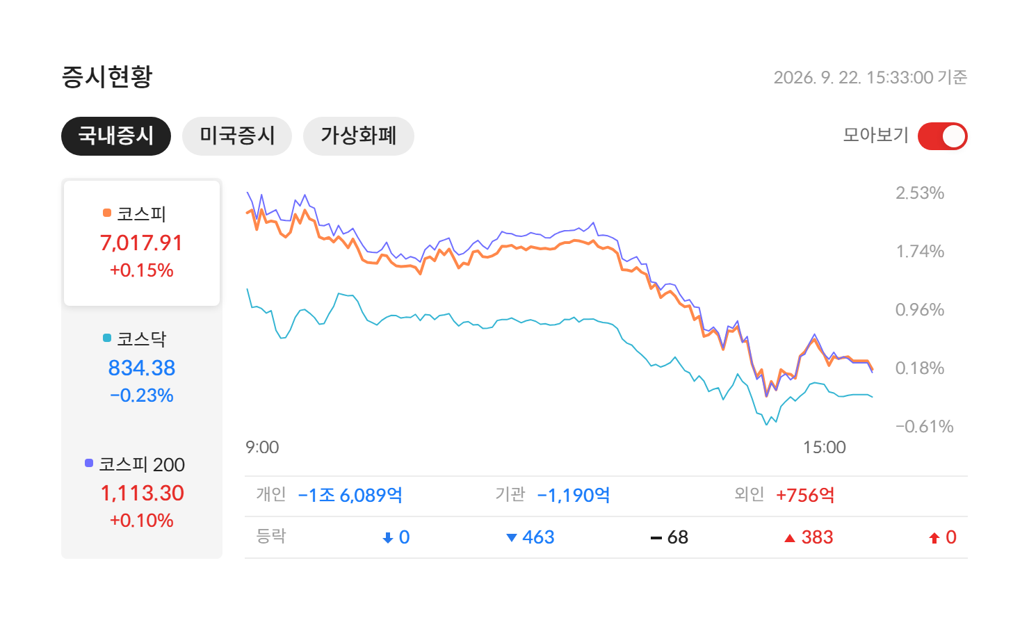2026년 9월 22일 국내 증시 마감 — 코스피 7,017.91(+0.15%) · 코스닥 834.38(-0.23%) · 코스피200 1,113.30(+0.10%), 개인·기관·외국인 수급과 등락 종목 수 (자료: 알파스퀘어 증시현황)