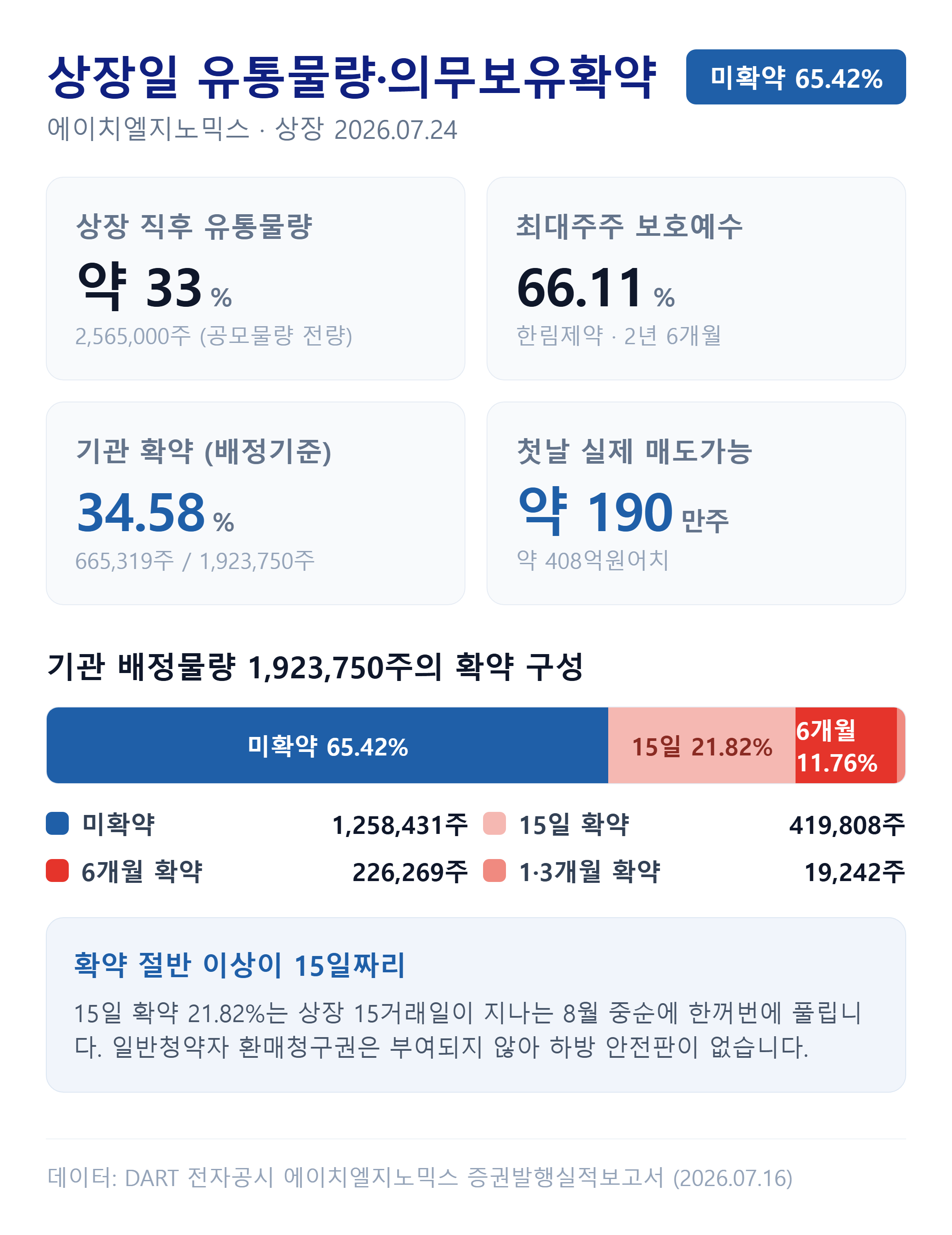 에이치엘지노믹스 상장일 유통물량과 의무보유확약 구조