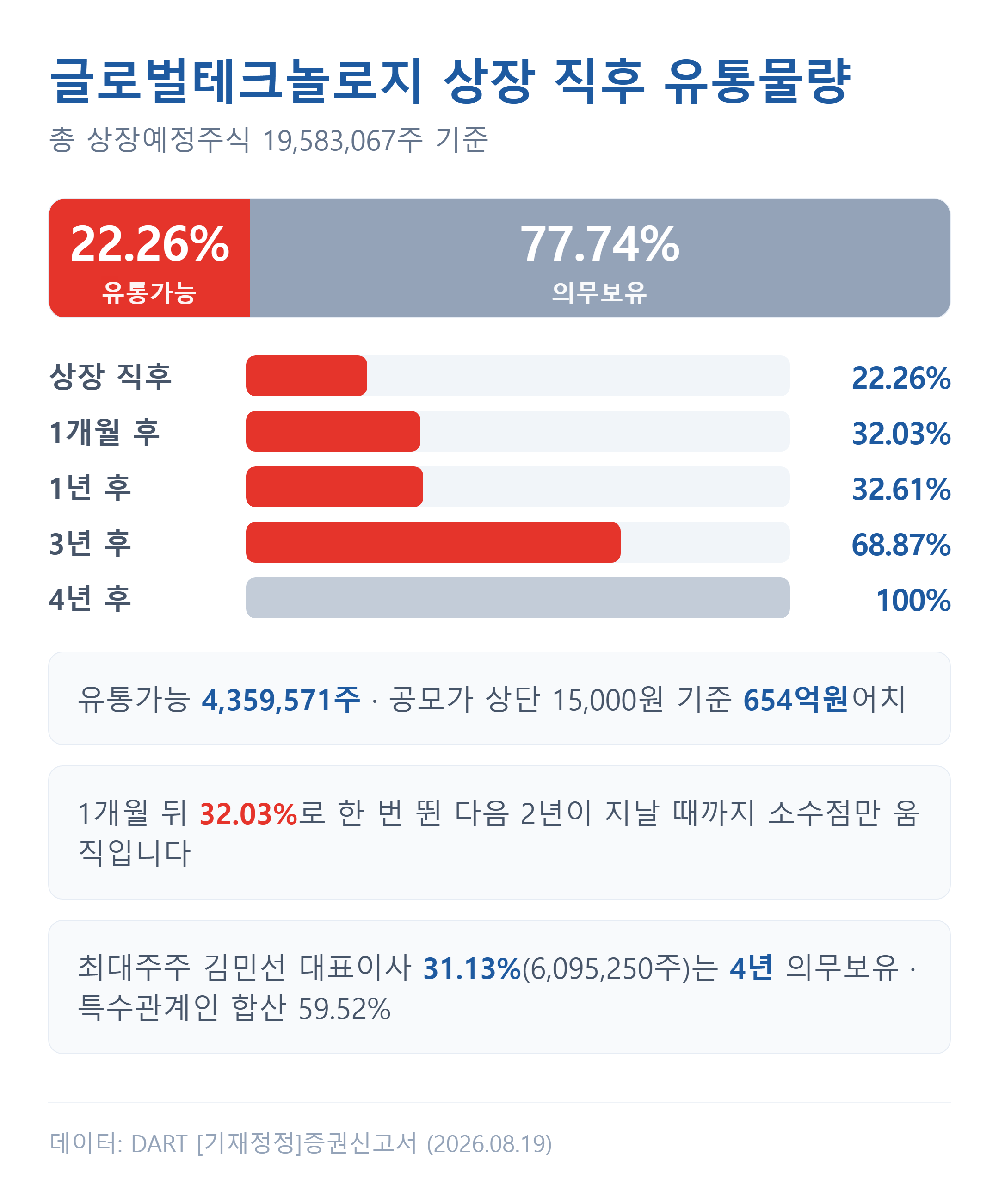 글로벌테크놀로지 상장 후 시점별 유통가능 물량