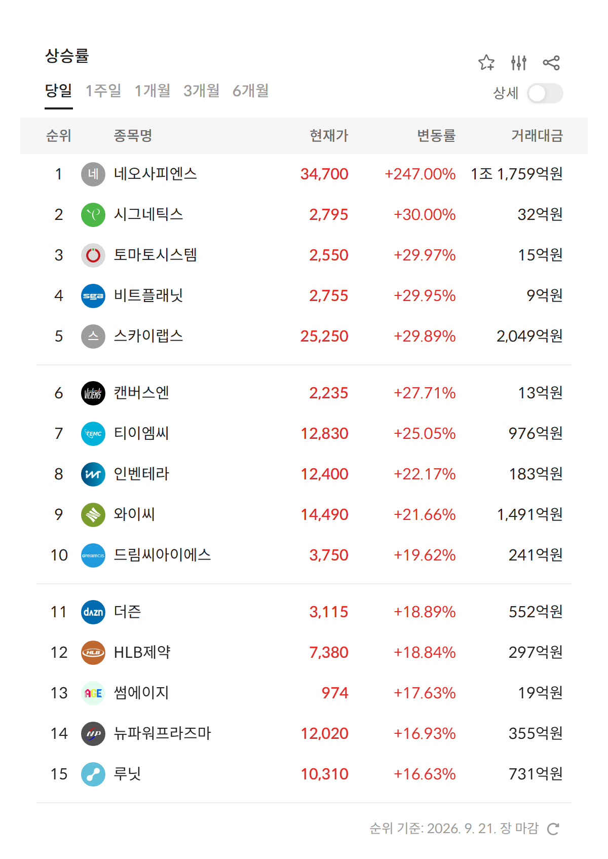 2026년 9월 21일 급등주·상한가 순위 — 상장 첫날 네오사피엔스 +243.00%, 시그네틱스·캔버스엔 등 코스닥 5개 종목 상한가 (자료: 알파스퀘어 특징종목)