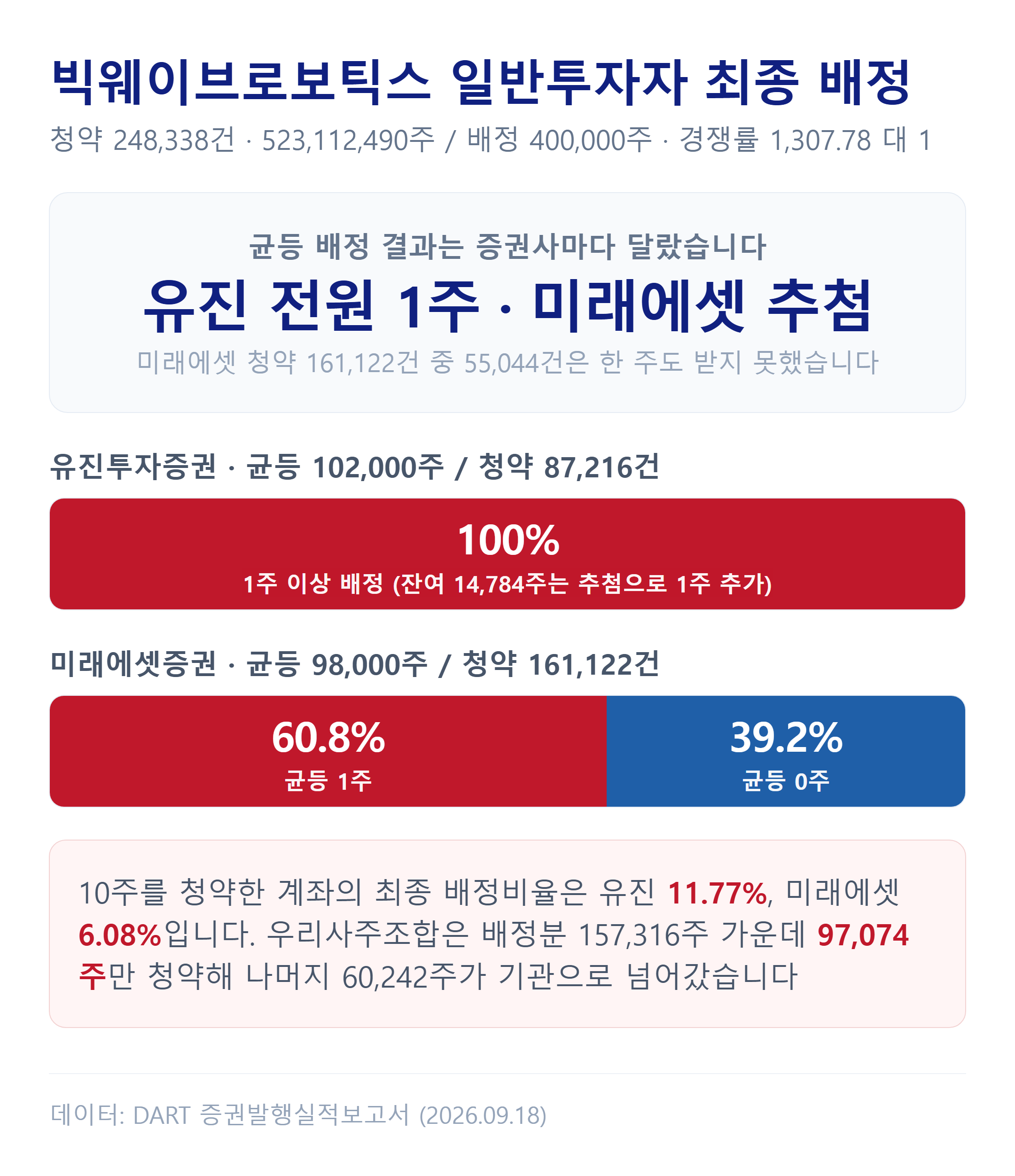 빅웨이브로보틱스 일반투자자 균등·비례 최종 배정 결과 — 유진투자증권과 미래에셋증권