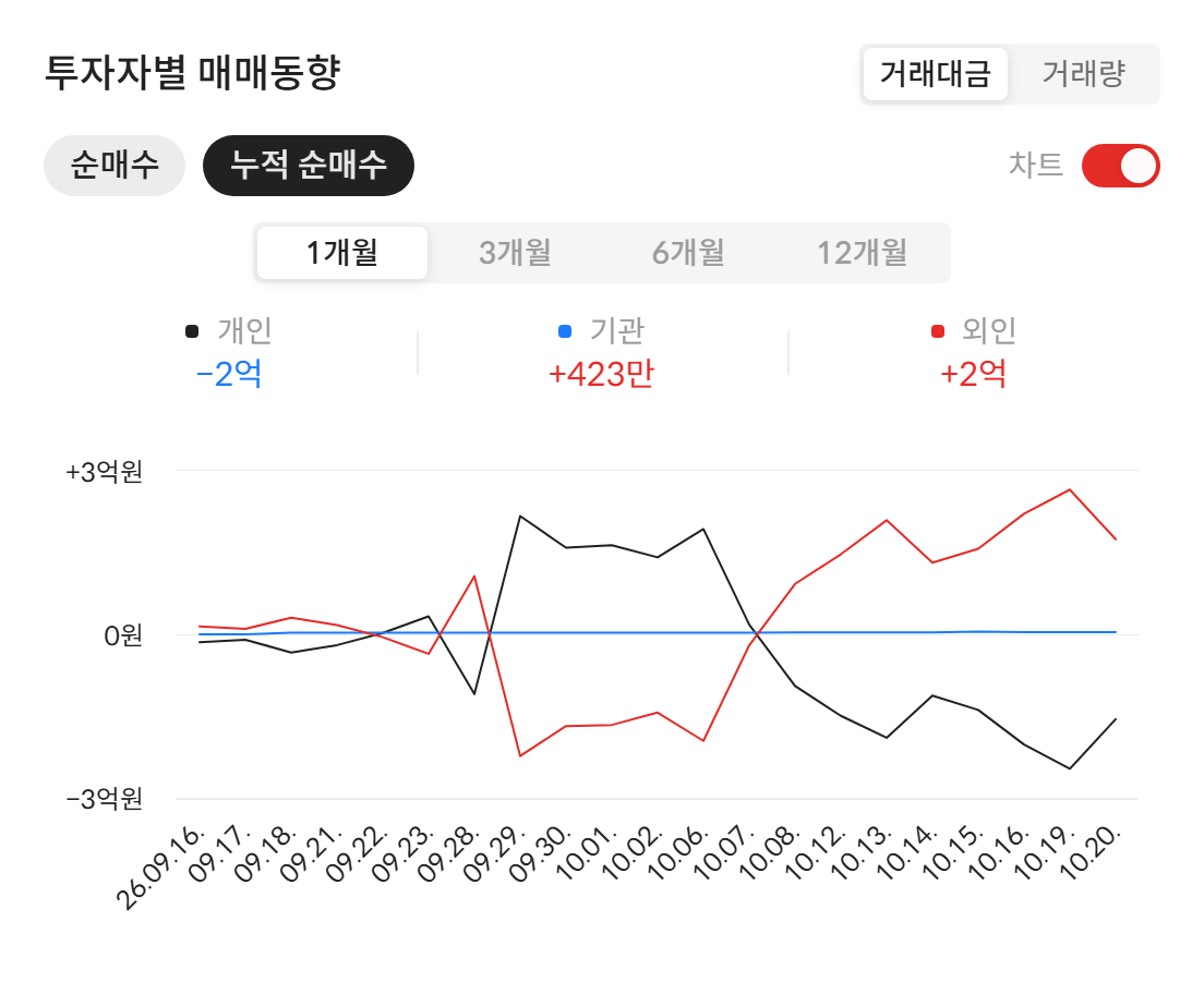 켐트로스(220260) 투자자별 매매동향 — 최근 1개월 누적 순매수 (자료: 알파스퀘어 종목정보)