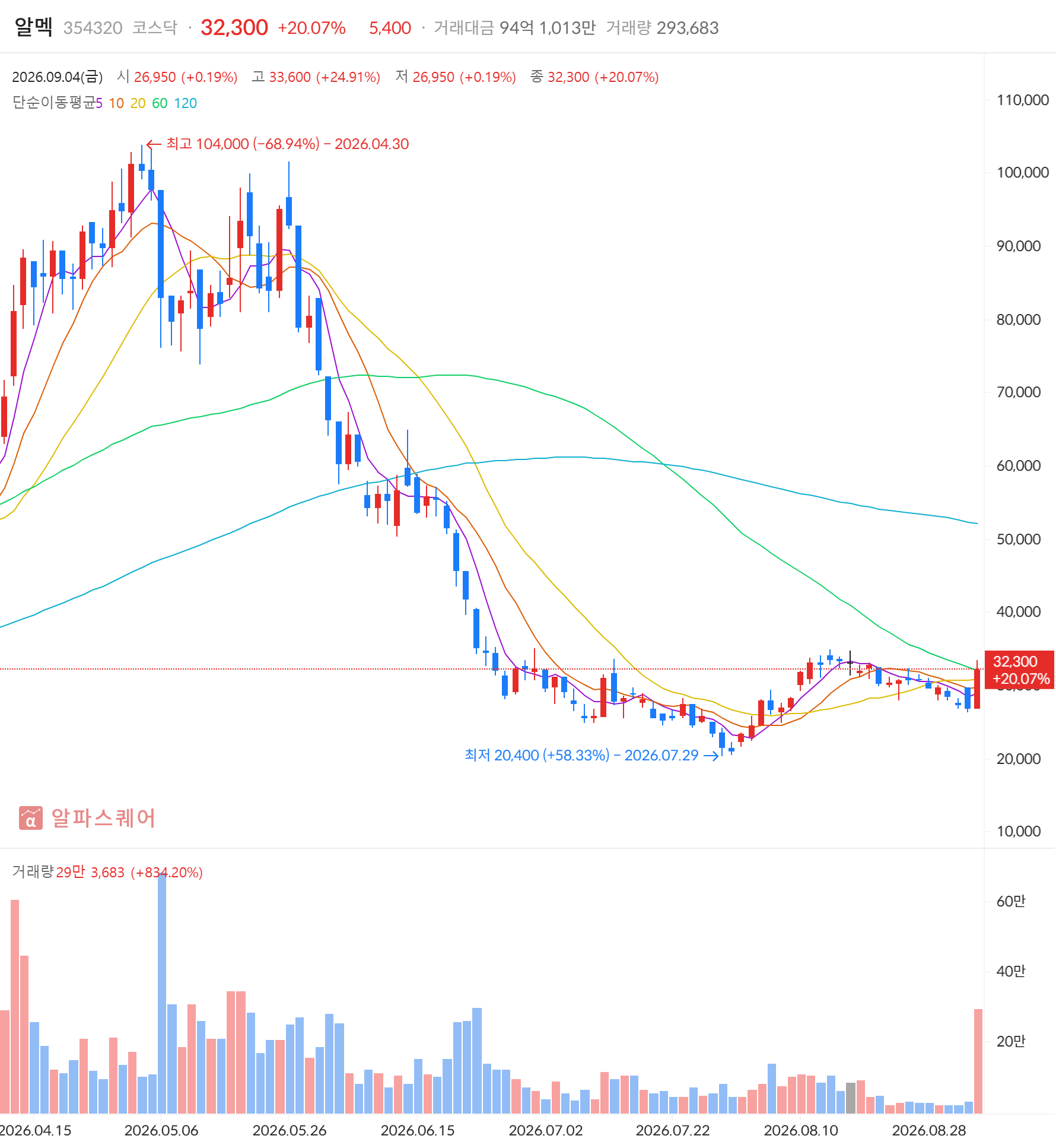 알멕(354320) 일봉 차트 — 2026년 9월 4일 +20.07% 마감, 급등주·거래대금 급증 동시 포착 (자료: 알파스퀘어)