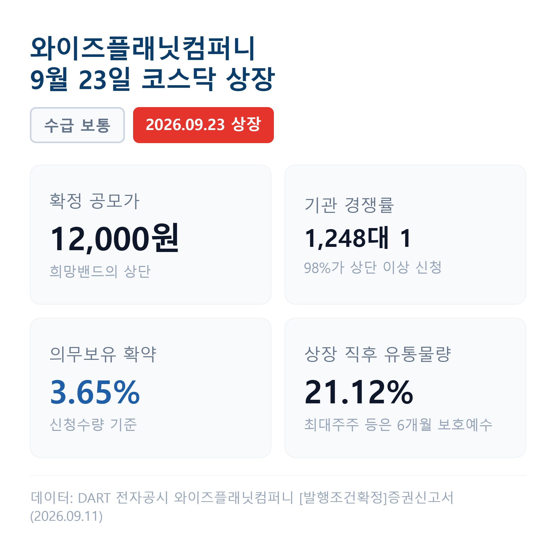9월 23일 상장하는 와이즈플래닛컴퍼니의 확정공모가는 밴드 상단인 12,000원이고 기관 경쟁률 1,248대 1에 의무보유확약은 3.65%에 그쳤습니다.