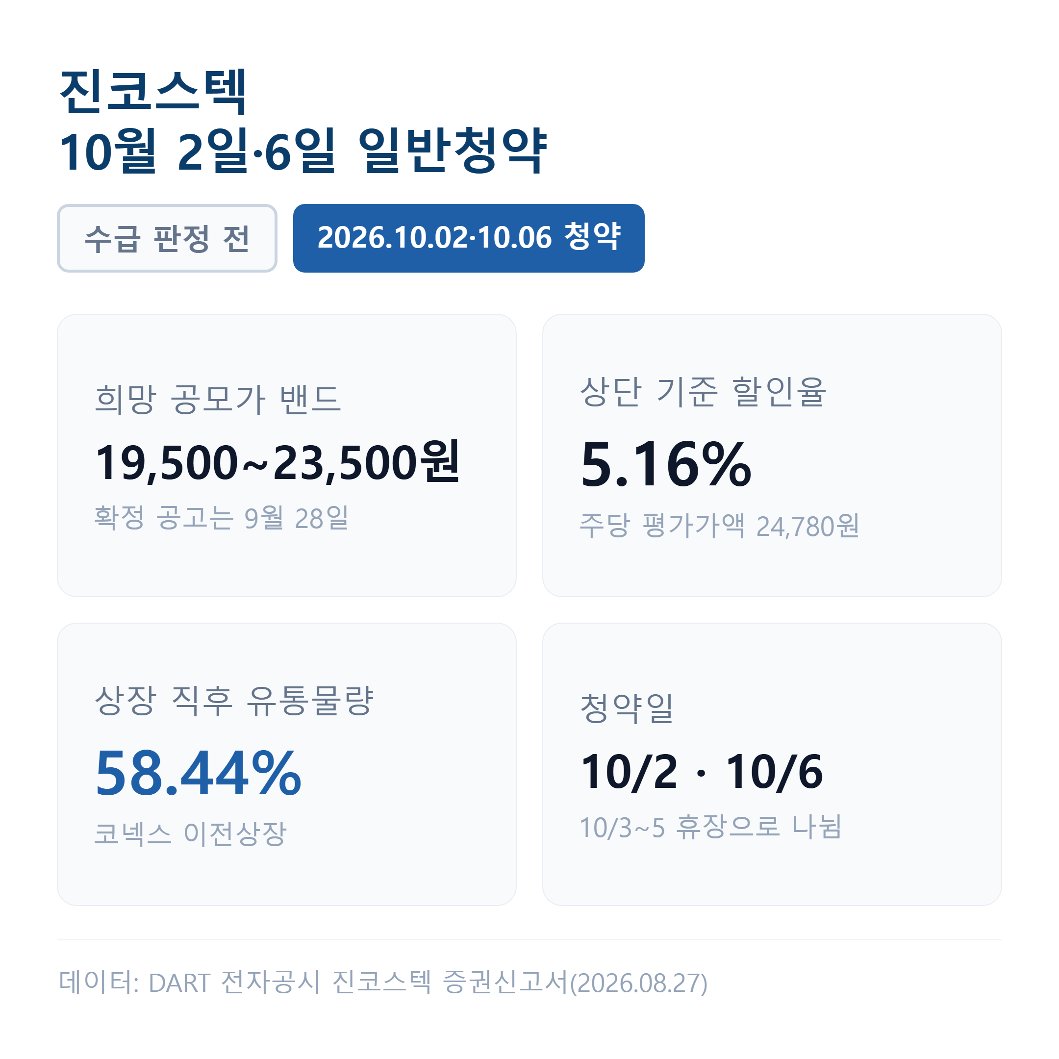 진코스텍의 상장 직후 유통물량은 코넥스 이전상장 구조 탓에 58.44%에 이르며 청약은 10월 2일과 6일 이틀, 밴드 상단 기준 할인율은 5.16%입니다.