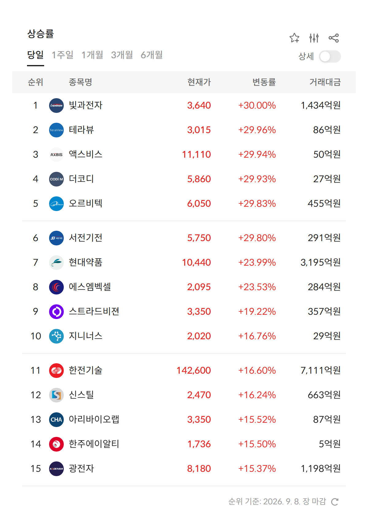 2026년 9월 8일 급등주·상한가 순위 — 상승률 상위 종목과 현재가·거래대금, 상한가 6개는 모두 코스닥 종목 (자료: 알파스퀘어 특징종목)