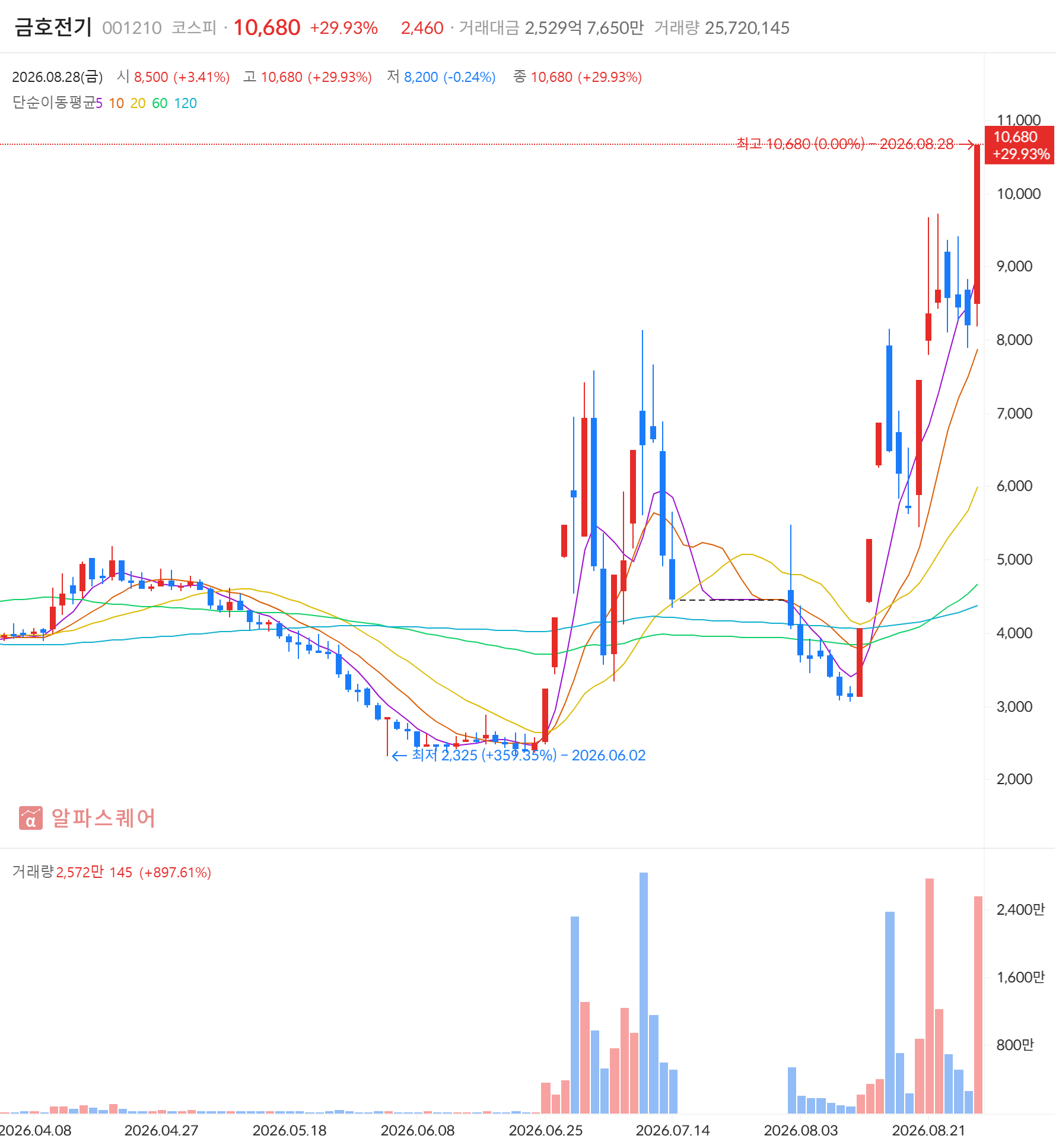 금호전기(001210) 일봉 차트 — 2026년 8월 28일 상한가 +29.93% 마감, 급등주·신고가 동시 포착 (자료: 알파스퀘어)