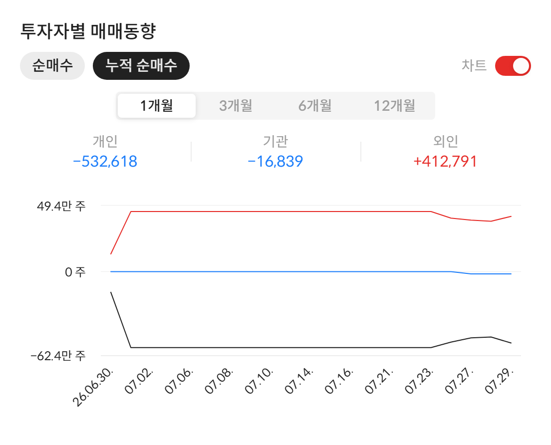 티웨이홀딩스(004870) 투자자별 매매동향 — 최근 1개월 누적 순매수 (2026년 7월 30일 기준, 자료: 알파스퀘어 종목정보)