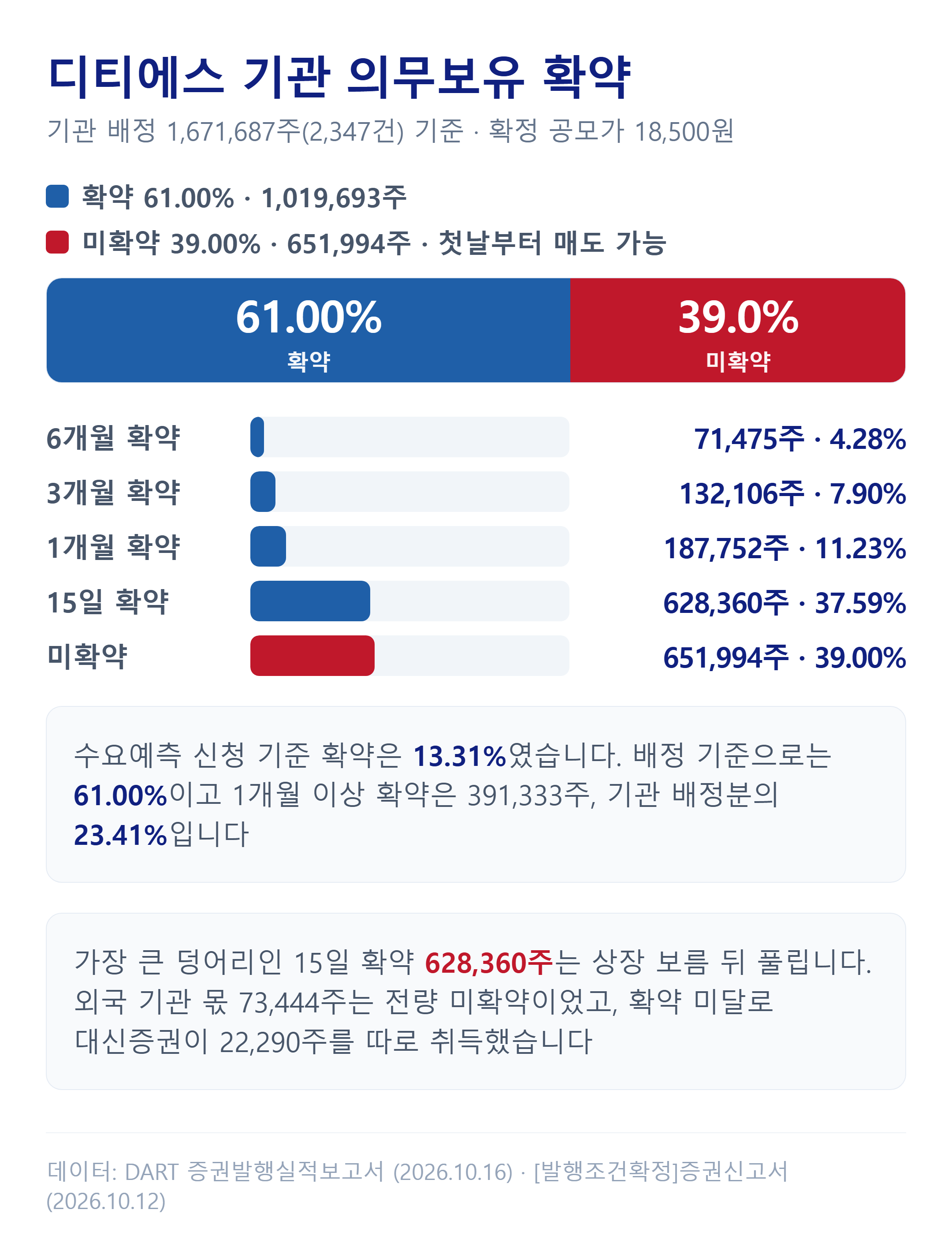 디티에스 기관 의무보유 확약 기간별 배정 현황