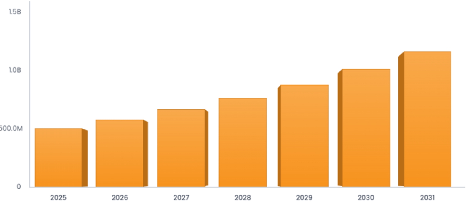 글로벌 수소 재순환 블로워 시장 전망, 2025~2031년(단위: 백만달러) (출처: 티앤이코리아 투자설명서 인용 Market Report Analytics, DART)