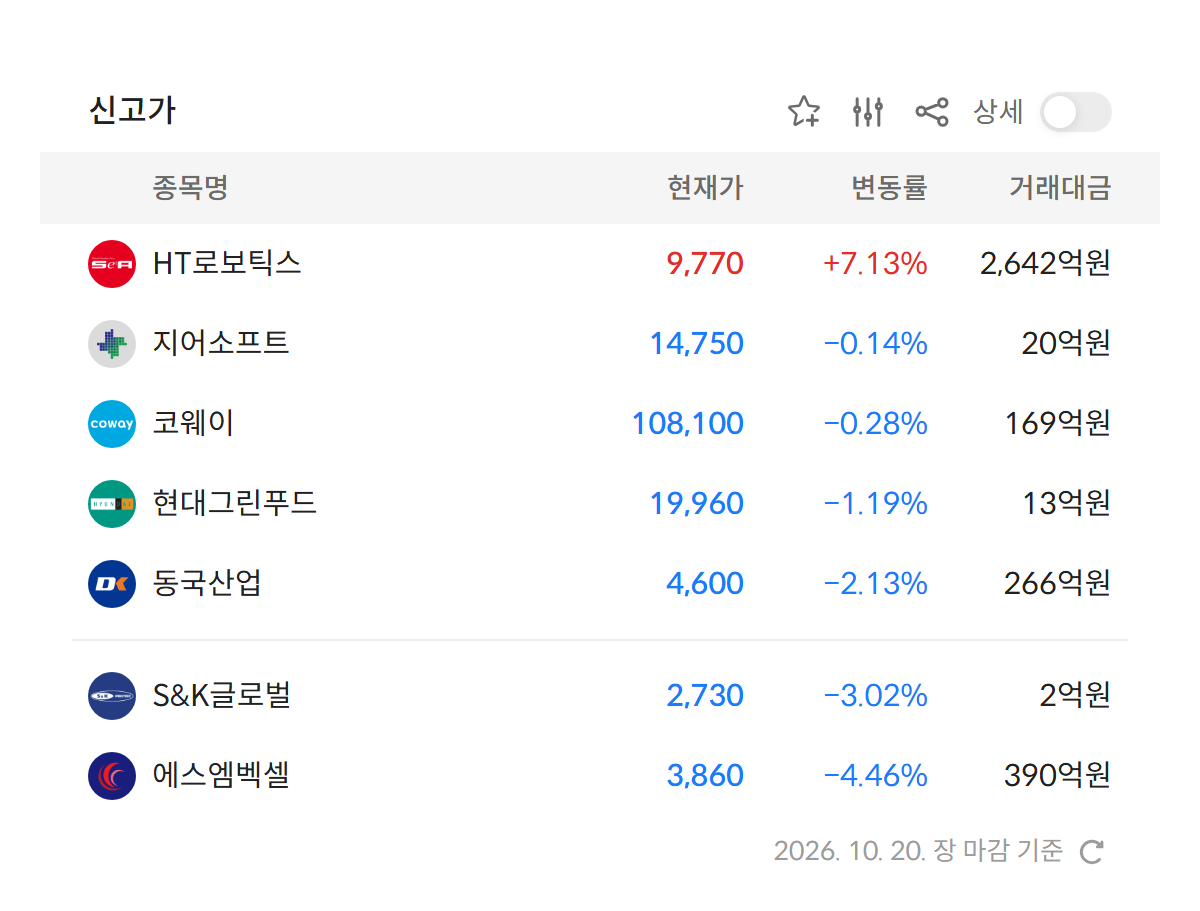 2026년 10월 20일 신고가 종목 — HT로보틱스 · 지어소프트 · 코웨이 · 현대그린푸드 · 동국산업 · S&K글로벌 · 에스엠벡셀 정규장 기준 52주 최고가 경신 7개 (자료: 알파스퀘어 특징종목)