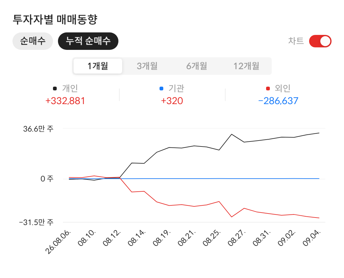 삼미금속(012210) 투자자별 매매동향 — 최근 1개월 누적 순매수 (자료: 알파스퀘어 종목정보)