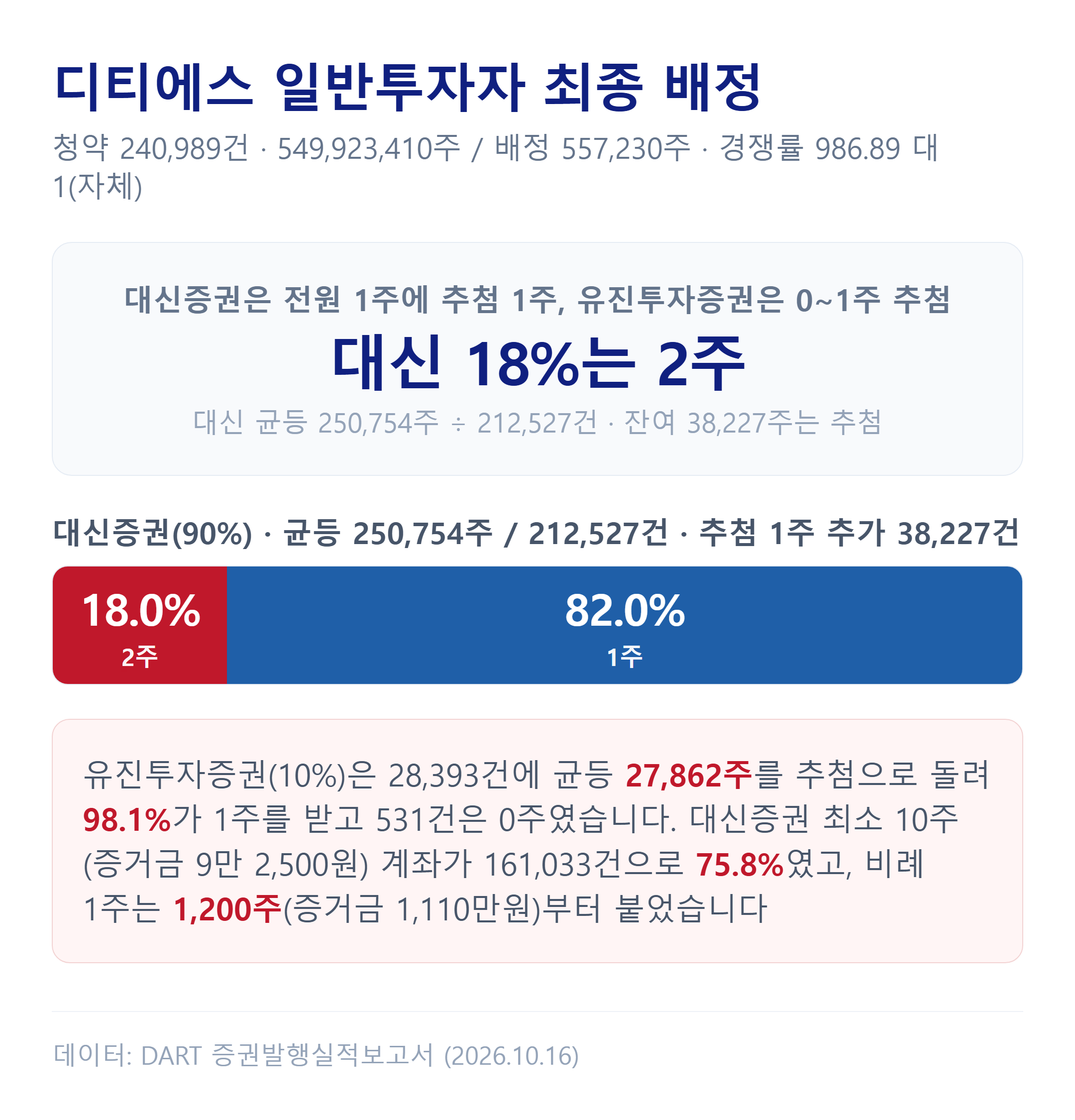 디티에스 일반투자자 균등·비례 최종 배정 결과
