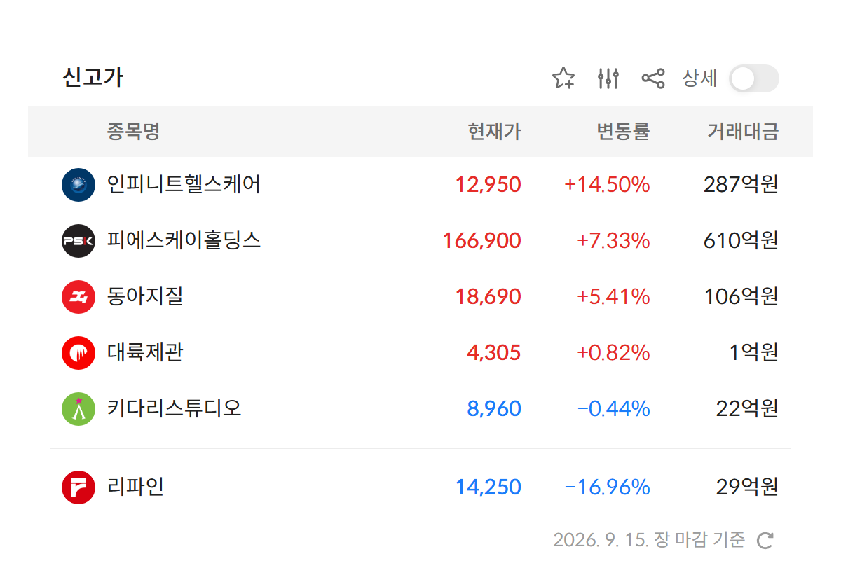 2026년 9월 15일 신고가 종목 — 인피니트헬스케어 · 피에스케이홀딩스 · 동아지질 · 대륙제관 등 6개 (자료: 알파스퀘어 특징종목)