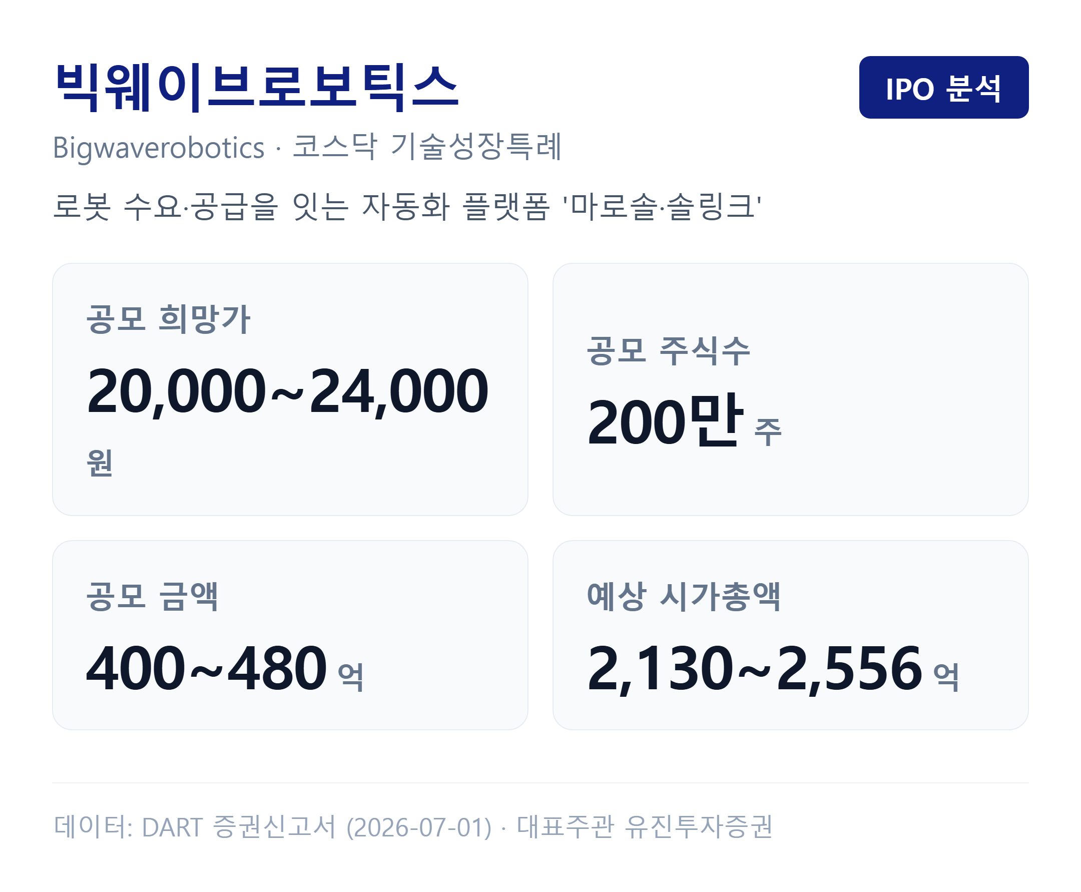 빅웨이브로보틱스 공모 핵심 요약