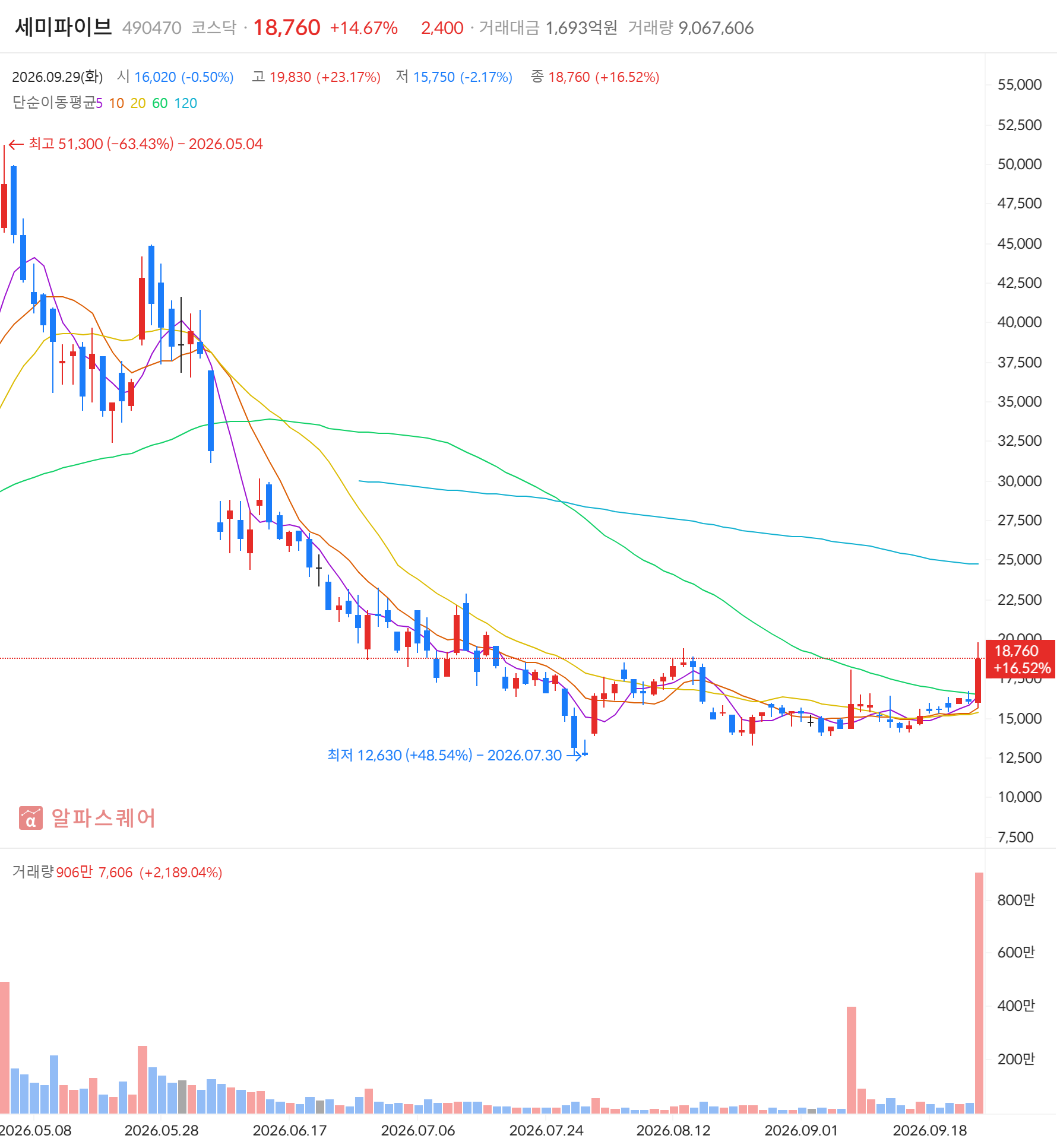 세미파이브(490470) 일봉 차트 — 2026년 9월 29일 +15.16% 급등 마감, 급등주·거래대금 급증 동시 포착 (자료: 알파스퀘어)