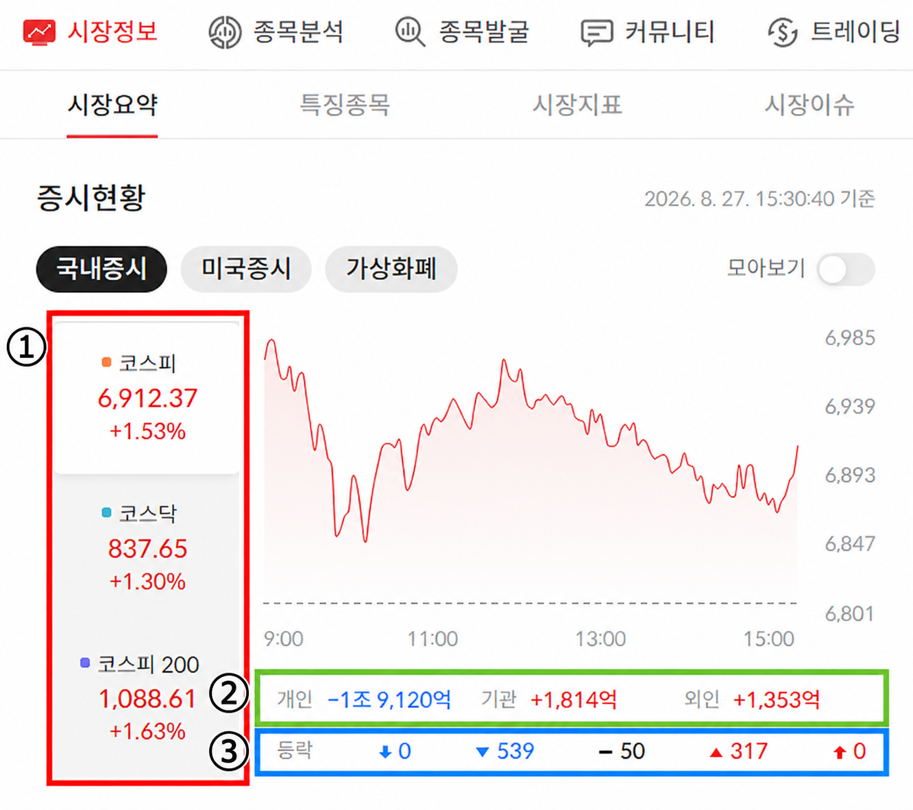 시장정보 > 시장요약 > 증시현황 — 지수 카드, 개인/기관/외인 순매수, 등락 종목 수