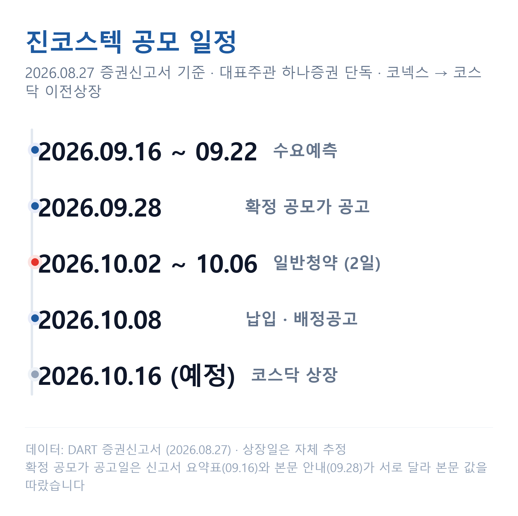 진코스텍 공모 일정 — 수요예측·확정공모가 공고·청약·납입·상장