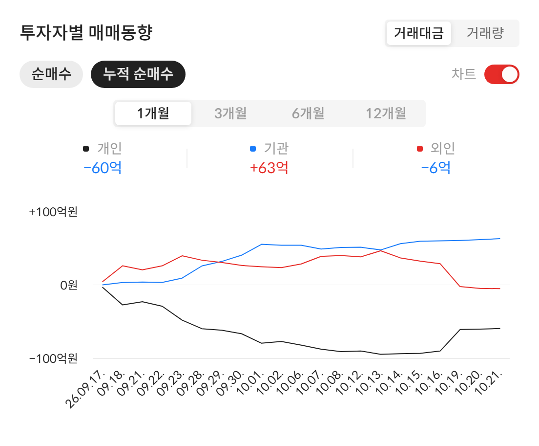 유니퀘스트(077500) 투자자별 매매동향 — 최근 1개월 누적 순매수 (자료: 알파스퀘어 종목정보)