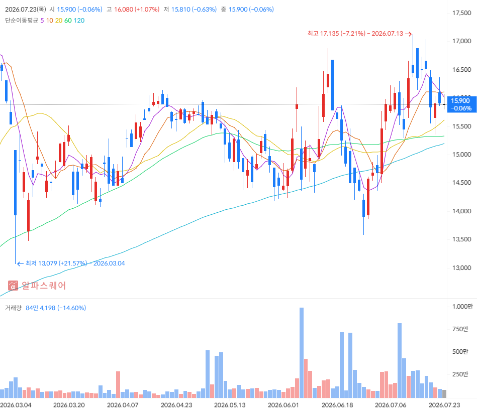 KODEX 은행 일봉