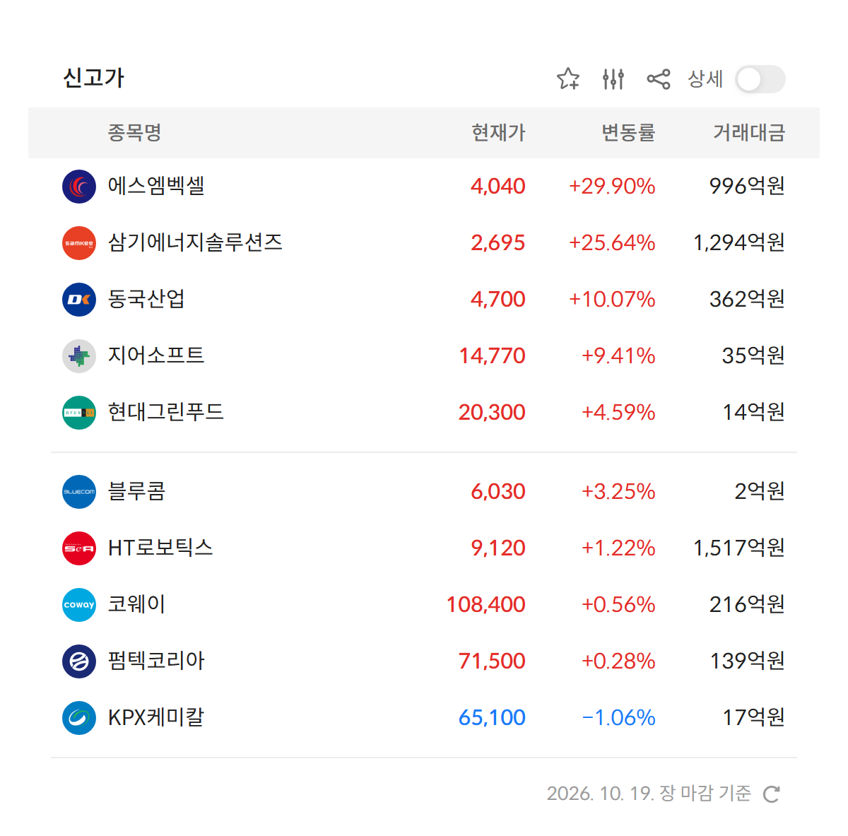 2026년 10월 19일 신고가 종목 — 에스엠벡셀 · 삼기에너지솔루션즈 · HT로보틱스 등 정규장 기준 52주 최고가 경신 8개 (자료: 알파스퀘어 특징종목)