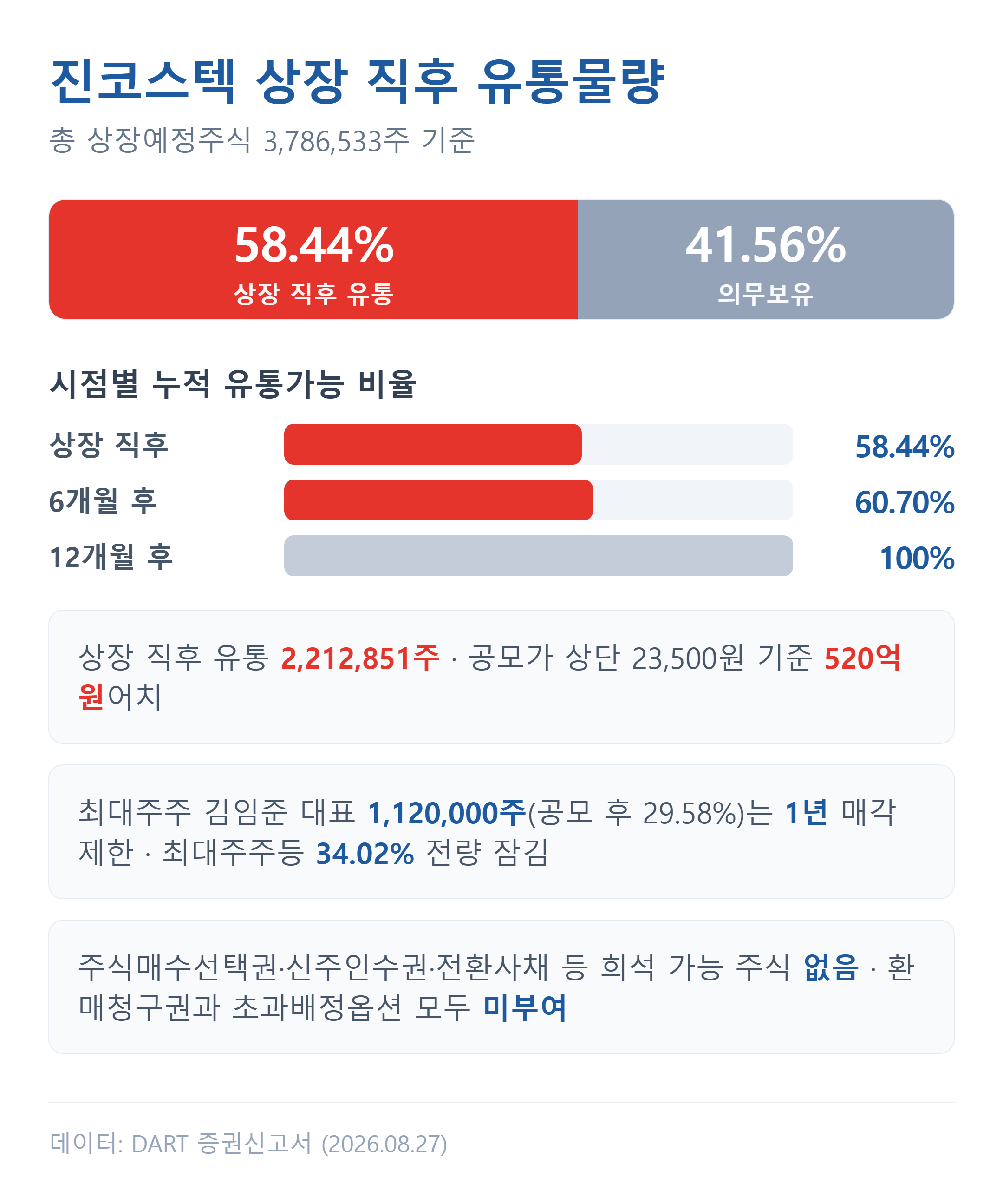 진코스텍 상장 직후 유통물량과 시점별 해제 일정