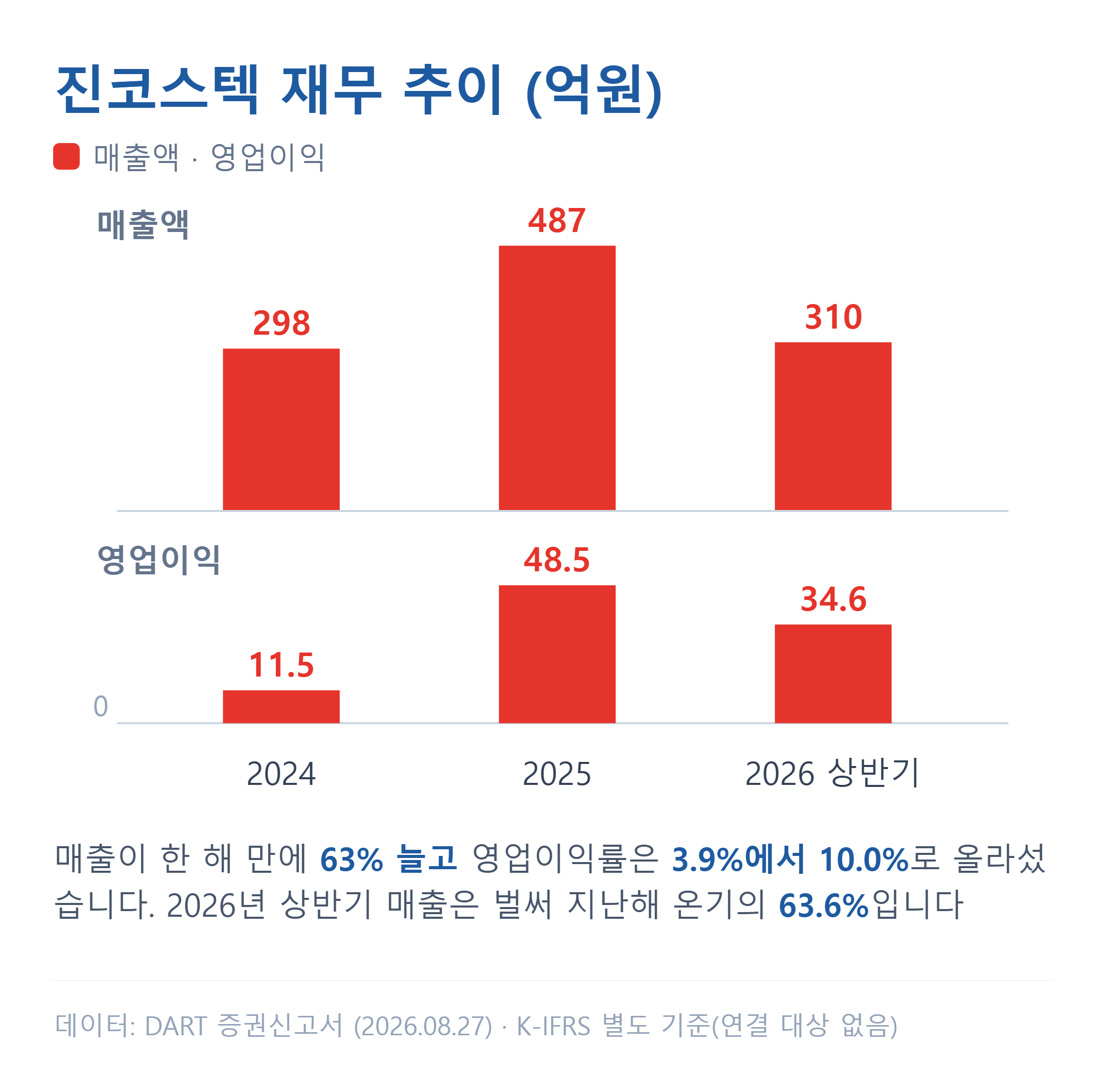 진코스텍 매출액과 영업이익 추이
