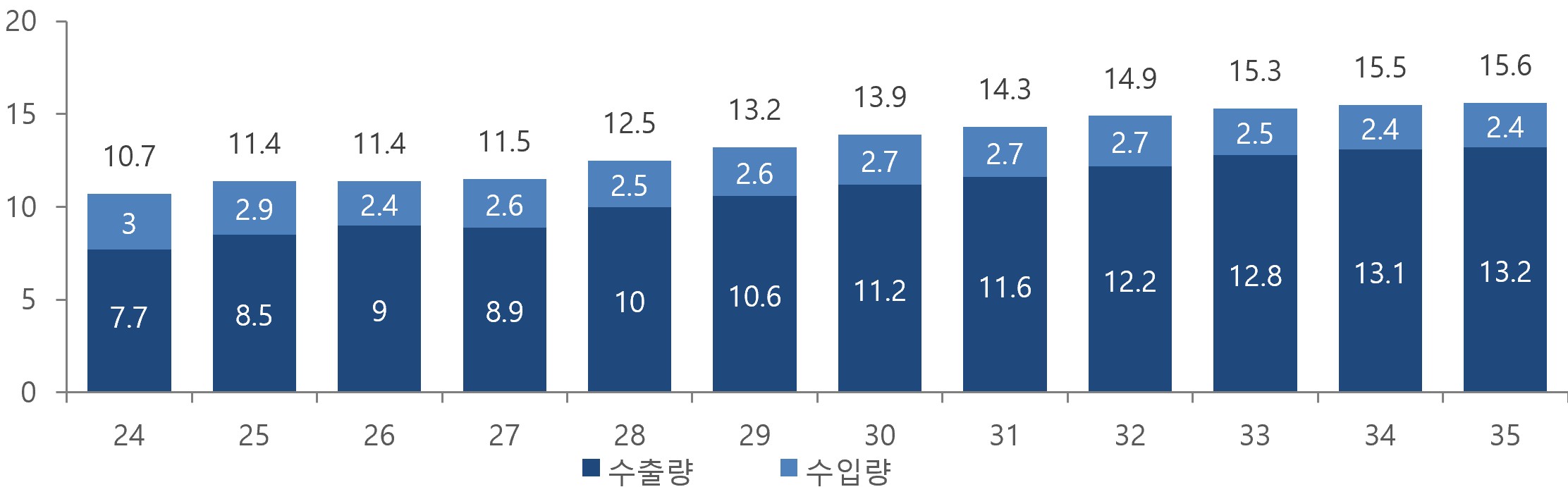 미국 LNG 수출량과 수입량 전망, 2024~2035년(단위: TCF) (출처: 영광 투자설명서 인용 Clarksons, DART)