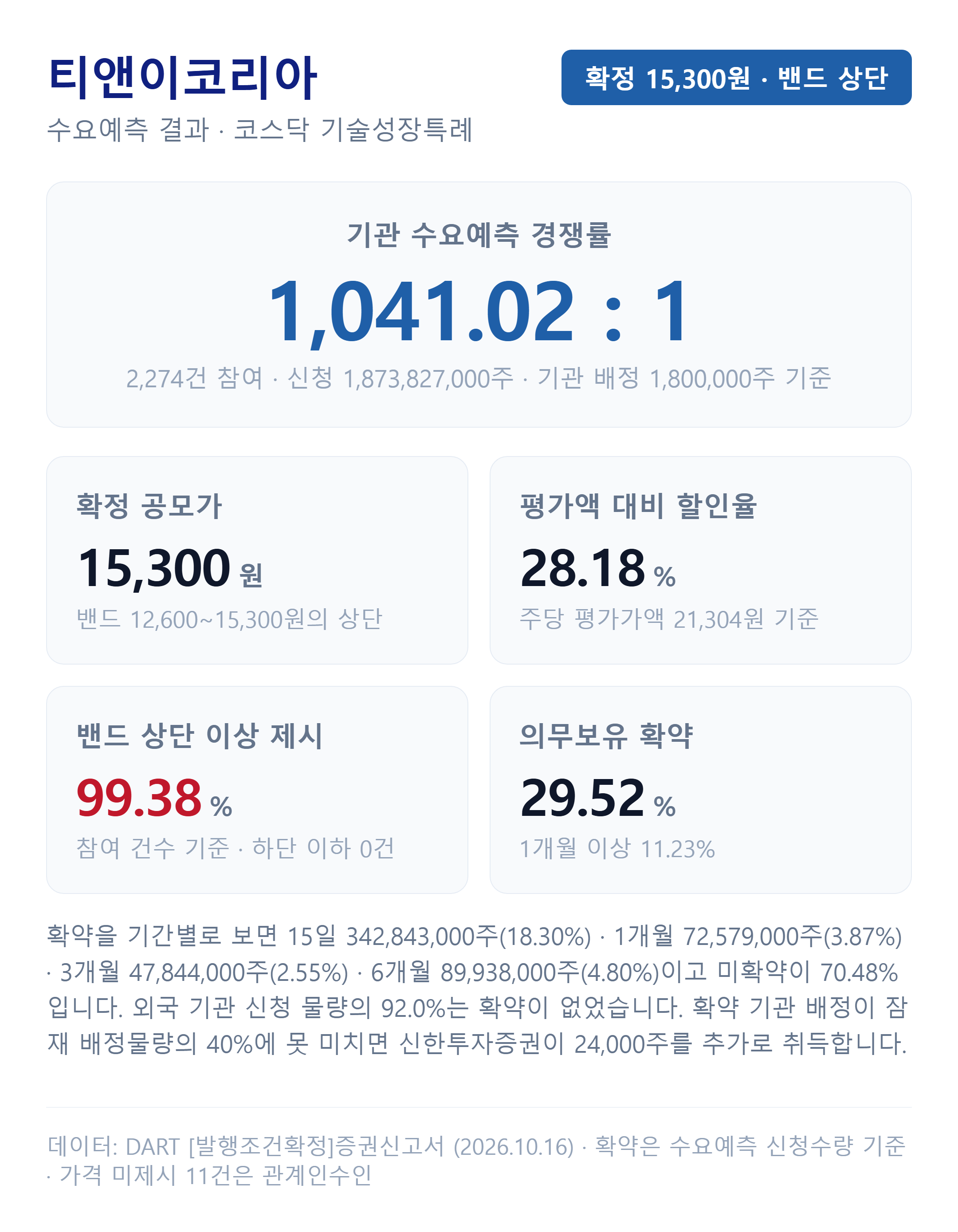 티앤이코리아 수요예측 결과 — 경쟁률·가격 분포·의무보유 확약