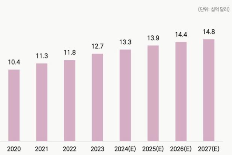 국내 화장품 시장 규모 전망 — 2025년 139억 달러에서 2027년 148억 달러 (출처: 와이즈플래닛컴퍼니 투자설명서, DART)