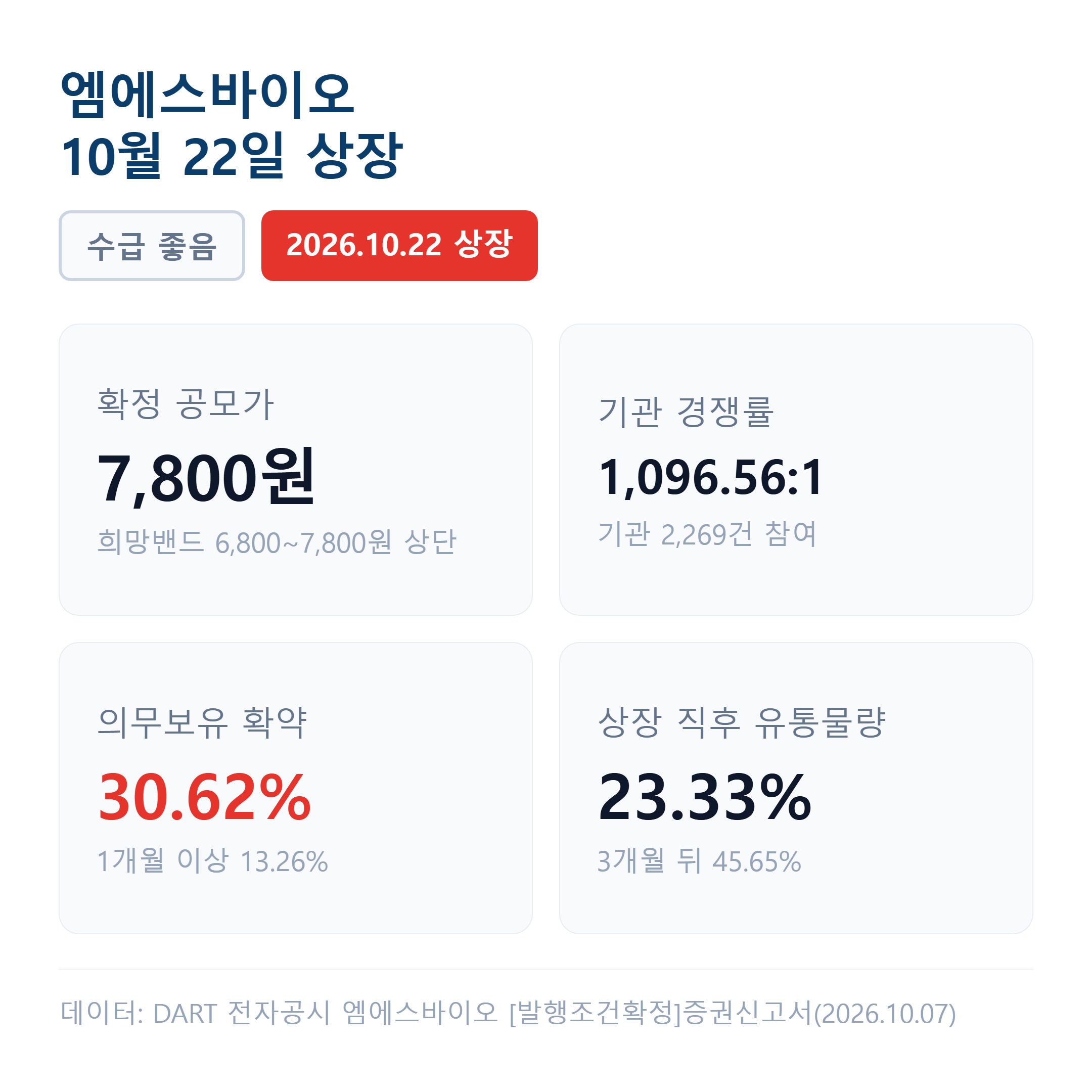 확정공모가 7,800원(밴드 상단), 의무보유 확약 30.62%, 상장 직후 유통물량 23.33%가 10월 22일 상장하는 엠에스바이오의 숫자입니다.