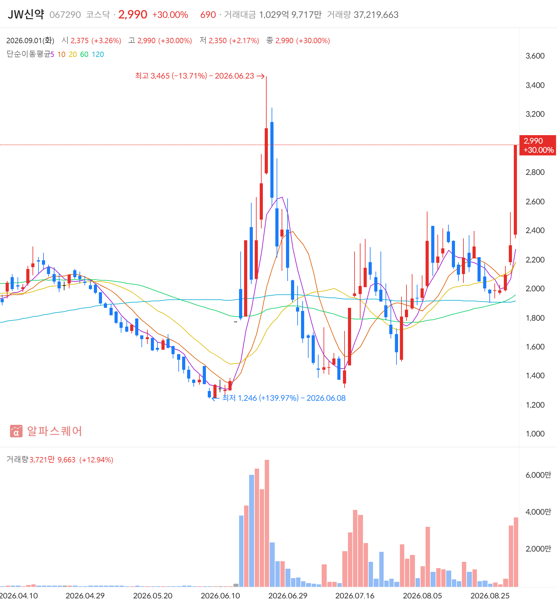 JW신약(067290) 일봉 차트 — 2026년 9월 1일 +30.00% 상한가 마감, 급등주·골든크로스 동시 포착 (자료: 알파스퀘어)