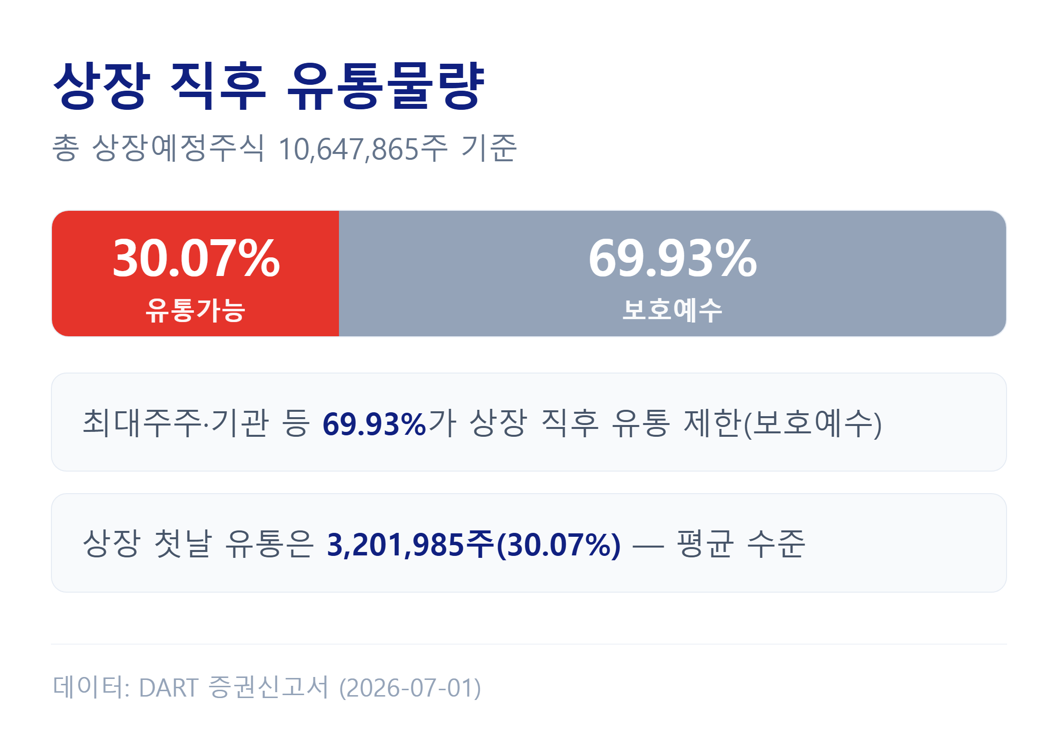 상장 직후 유통물량과 보호예수 비율