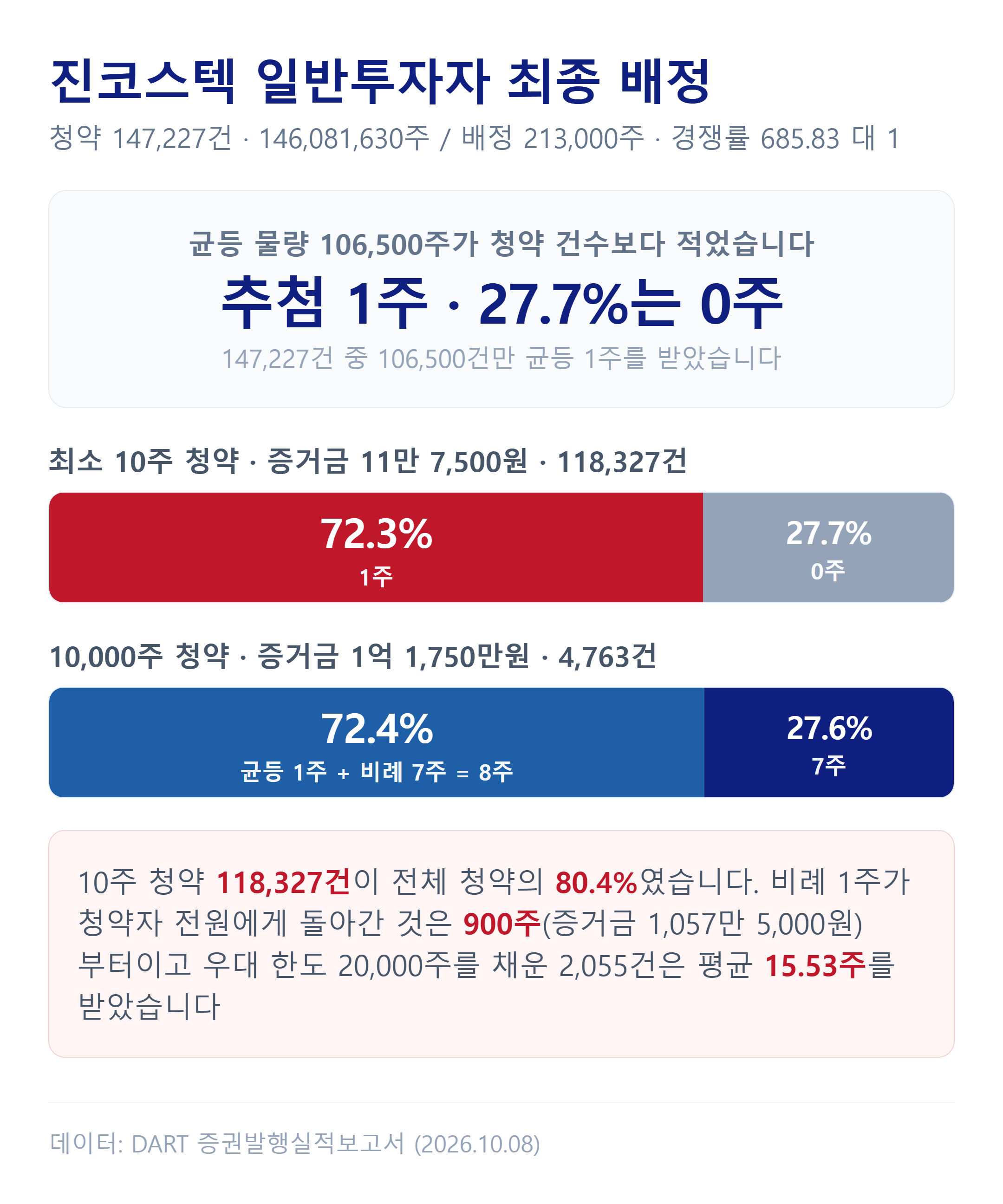 진코스텍 일반투자자 균등·비례 최종 배정 결과