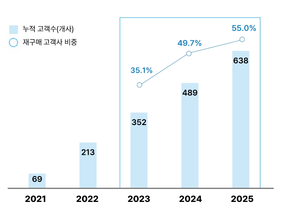 빅웨이브로보틱스 누적 고객사와 재구매 비중 추이 (출처: DART 증권신고서)