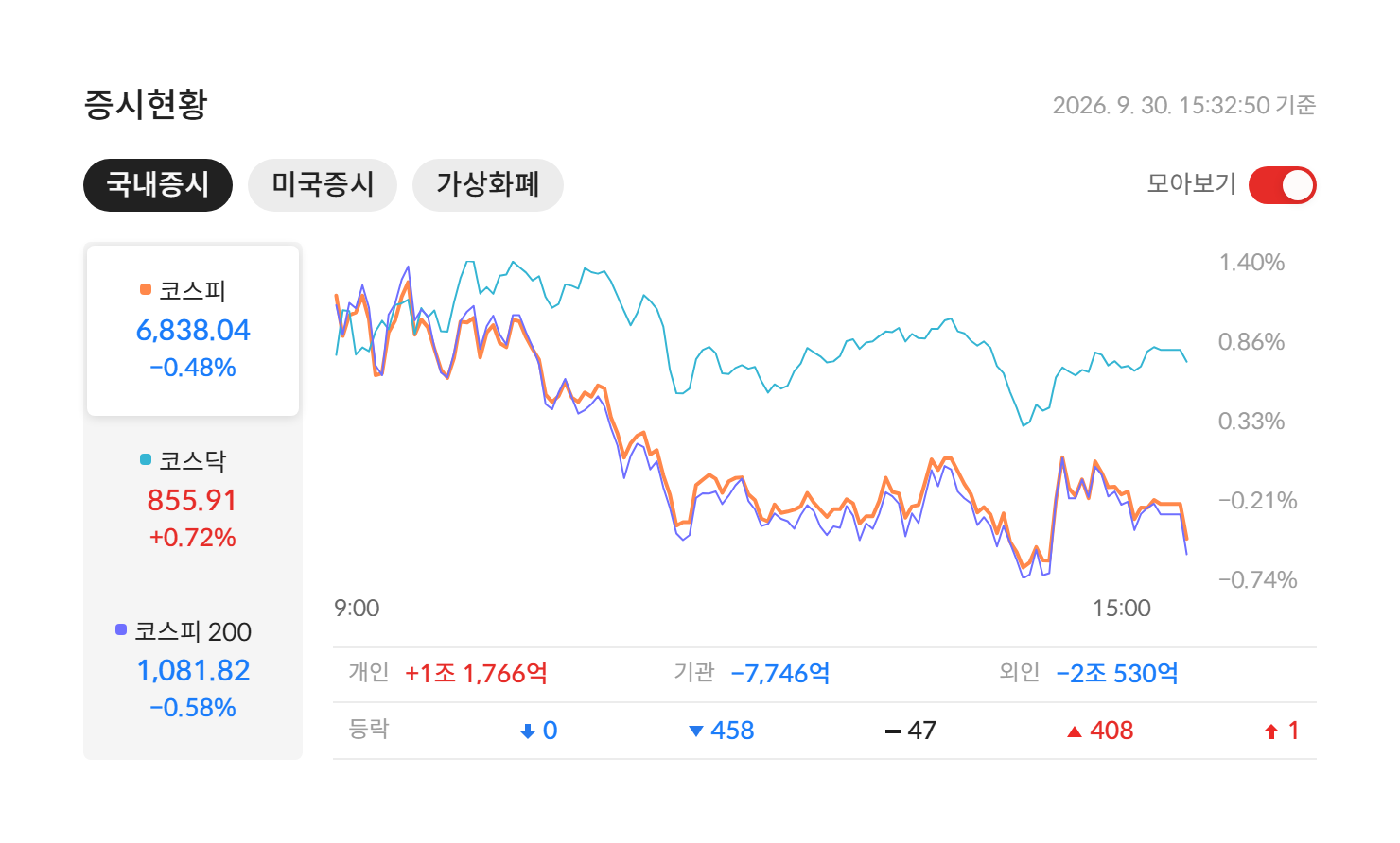 2026년 9월 30일 국내 증시 마감 — 코스피 6,838.04(-0.48%) · 코스닥 855.91(+0.72%) · 코스피200 1,081.82(-0.58%), 개인·기관·외국인 수급과 등락 종목 수 (자료: 알파스퀘어 증시현황)