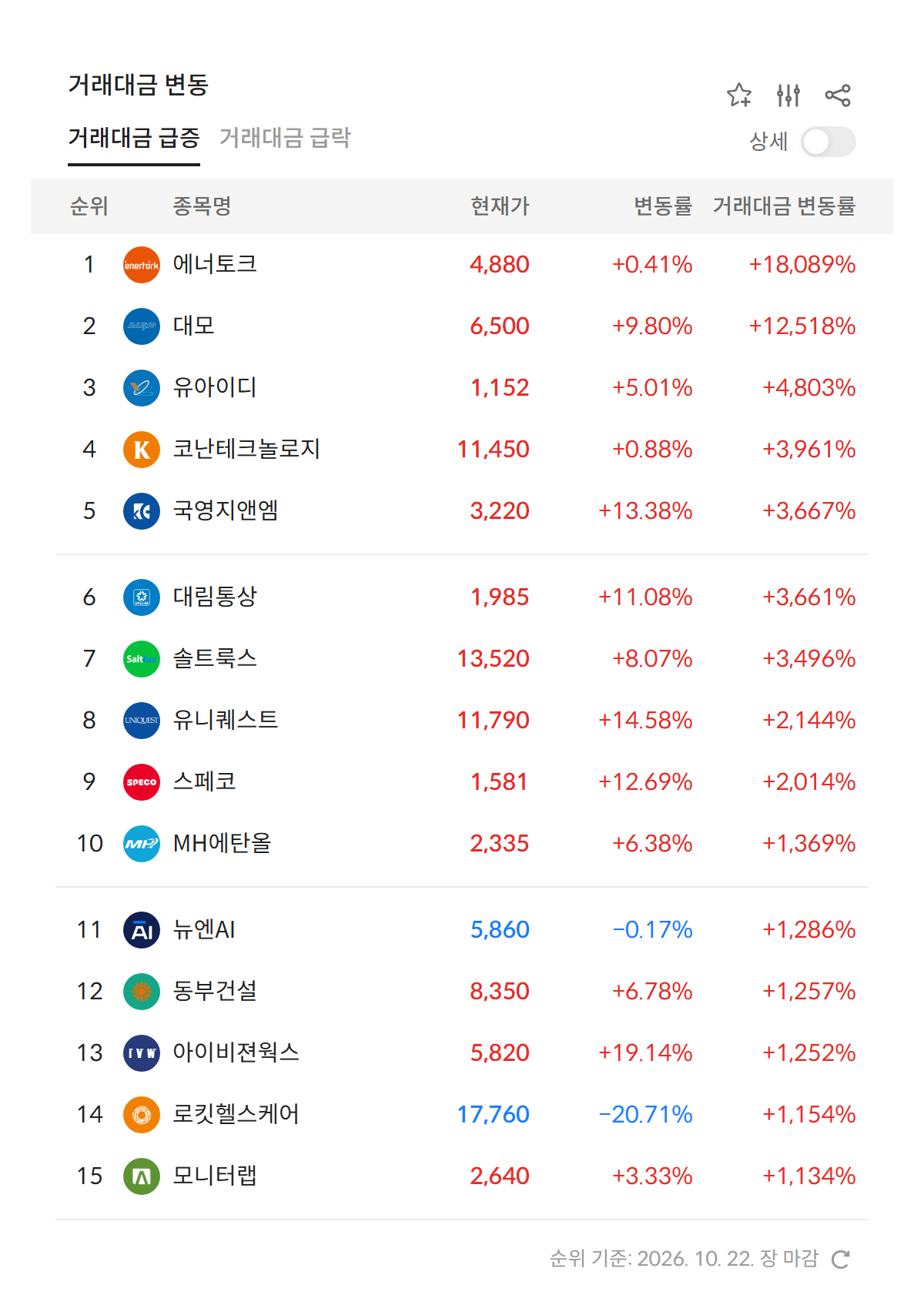 2026년 10월 22일 거래대금 급증 순위 — 전일 대비 거래대금 변동률 상위 종목, 1위 에너토크 +18,089% (자료: 알파스퀘어 특징종목)