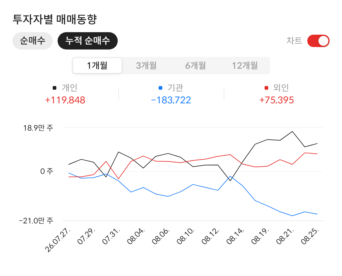 SK아이이테크놀로지(361610) 투자자별 매매동향 — 최근 1개월 누적 순매수 (2026년 8월 26일 기준, 자료: 알파스퀘어 종목정보)