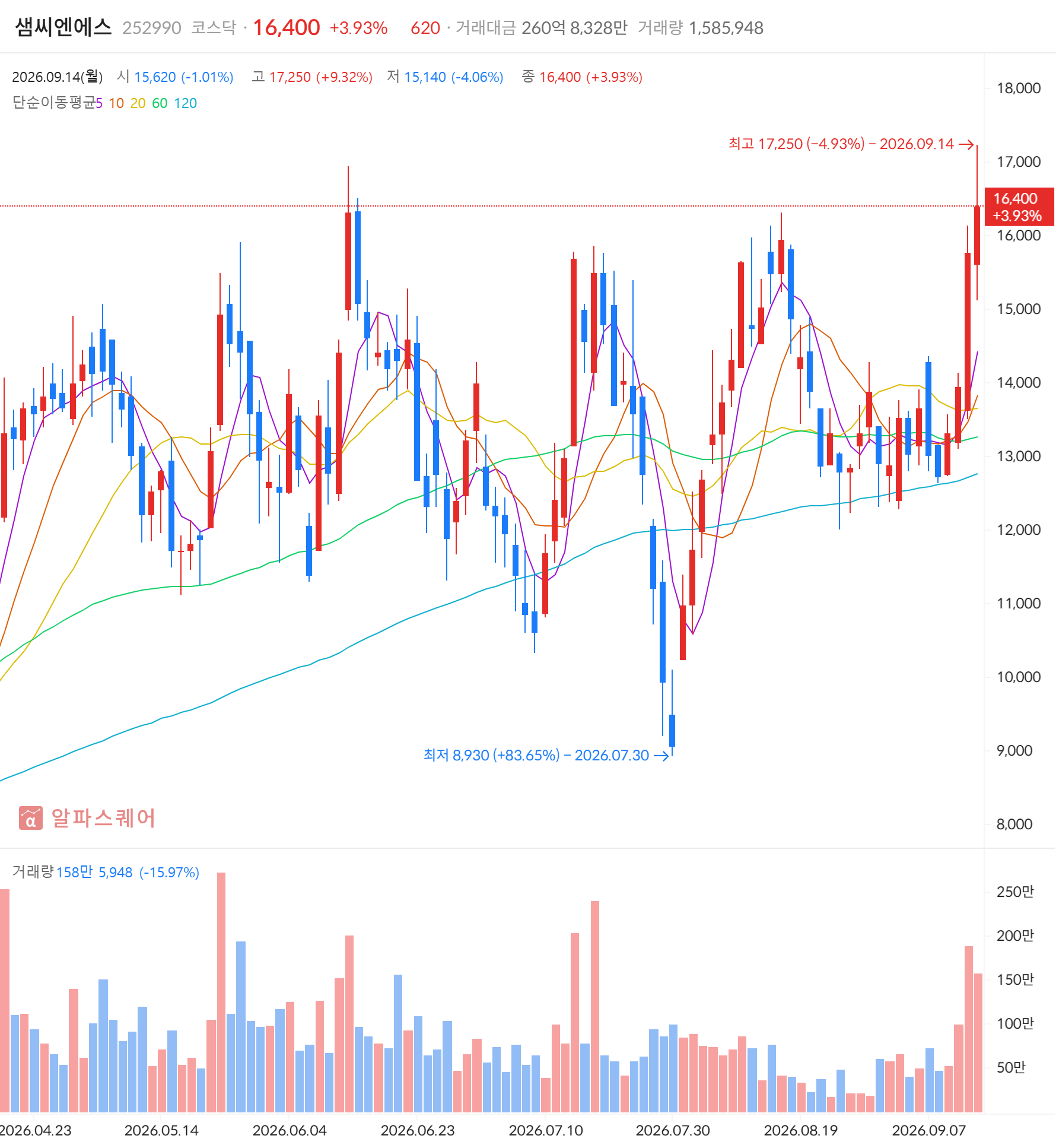 샘씨엔에스(252990) 일봉 차트 — 2026년 9월 14일 +5.13% 마감, 신고가·골든크로스 동시 포착 (자료: 알파스퀘어)