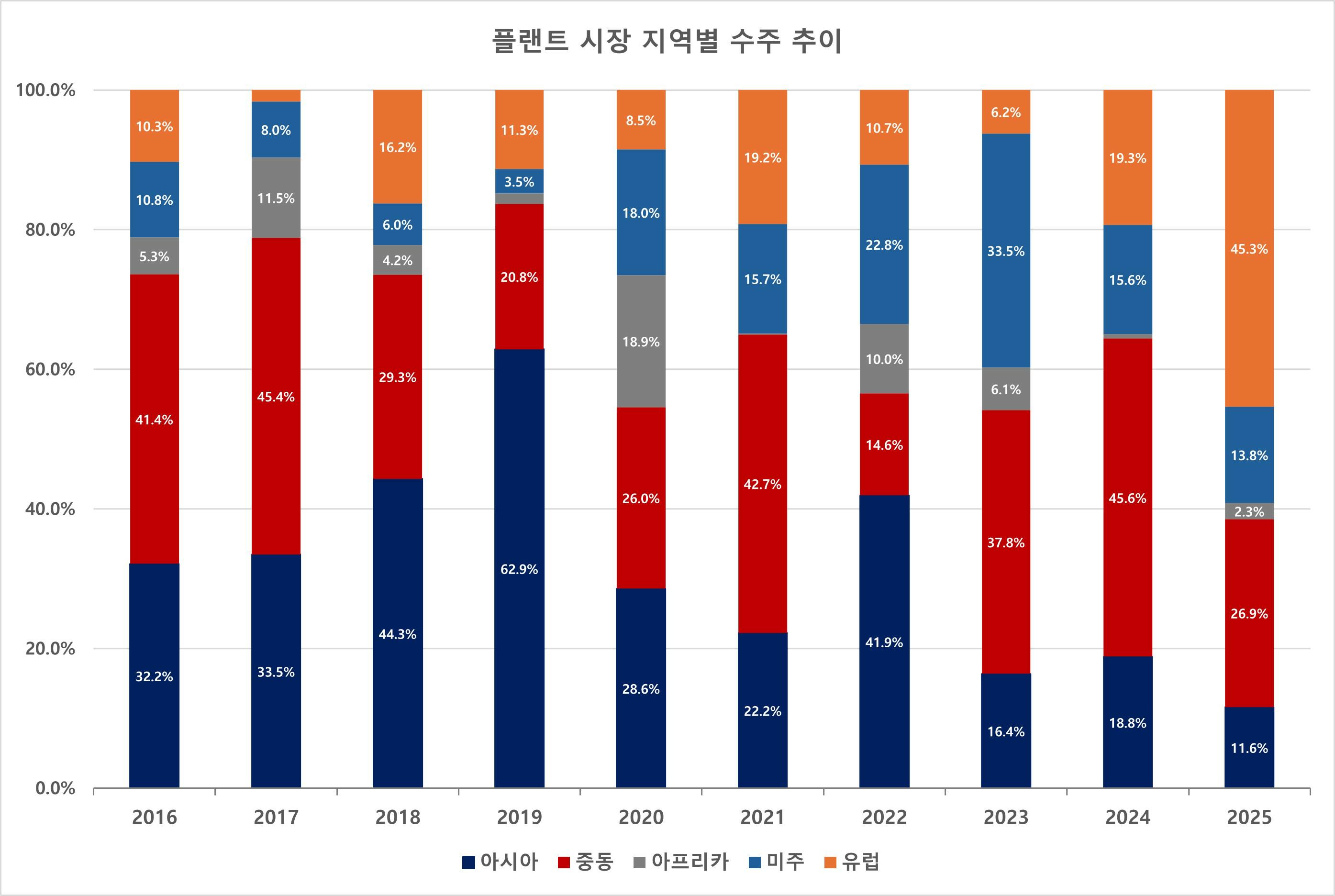 해외 플랜트 지역별 수주 비중 추이, 2016~2025년 11월 (출처: 디티에스 투자설명서 인용 산업통상부·한국플랜트산업협회, DART)