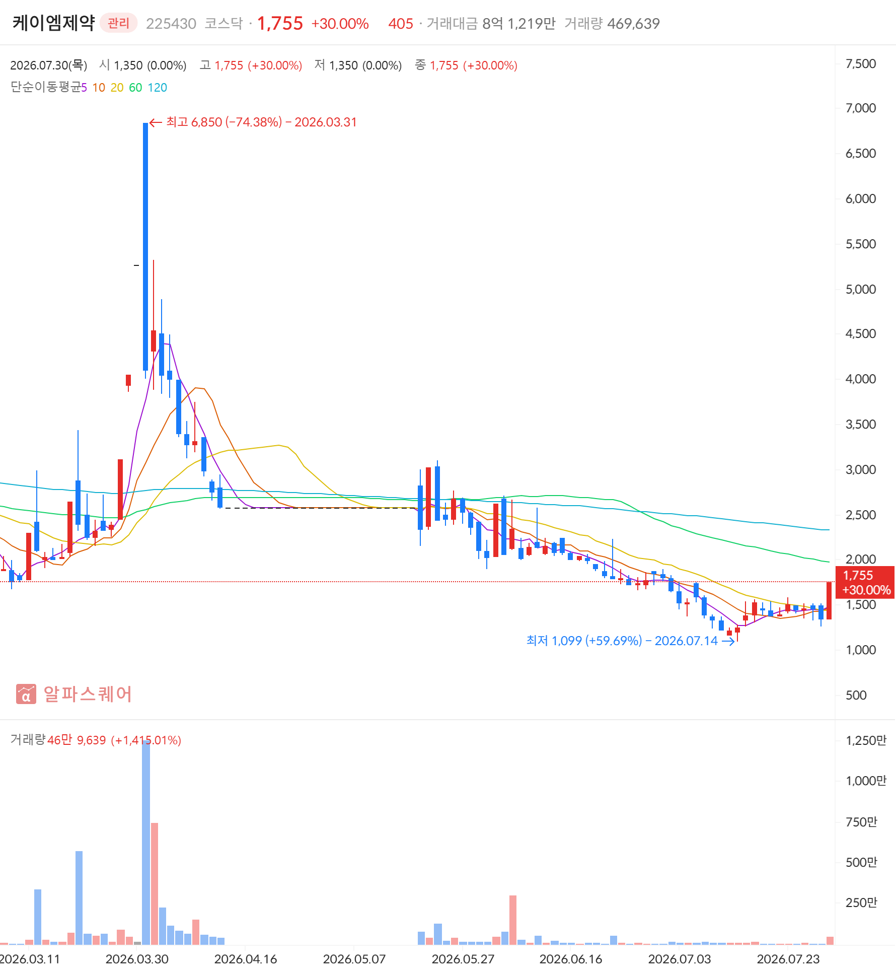 케이엠제약(225430) 일봉 차트 — 2026년 7월 30일 상한가 +30.00% 마감, 급등주·거래대금 급증 동시 포착 (자료: 알파스퀘어)