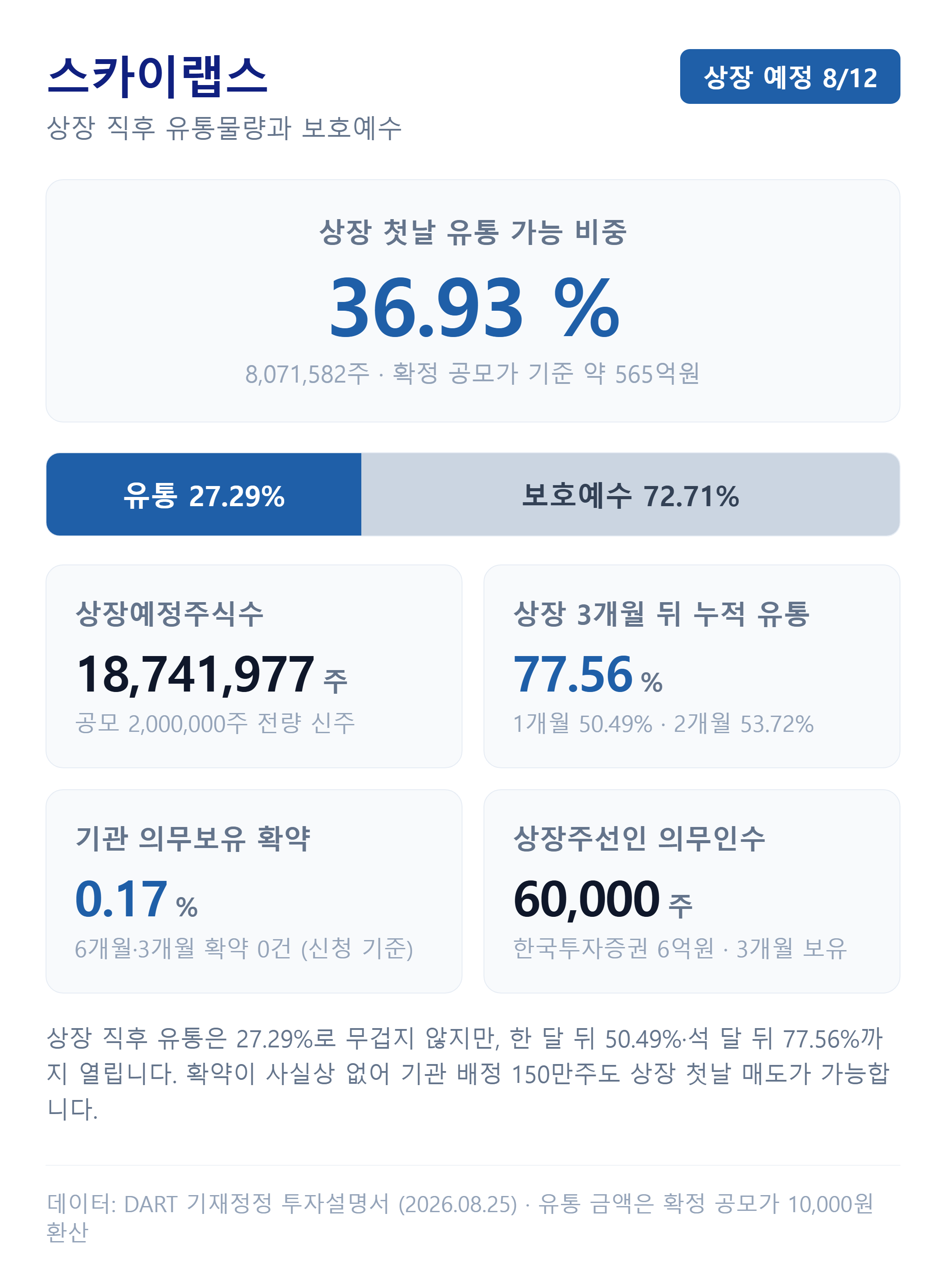 스카이랩스 상장 직후 유통물량과 의무보유 해제 일정