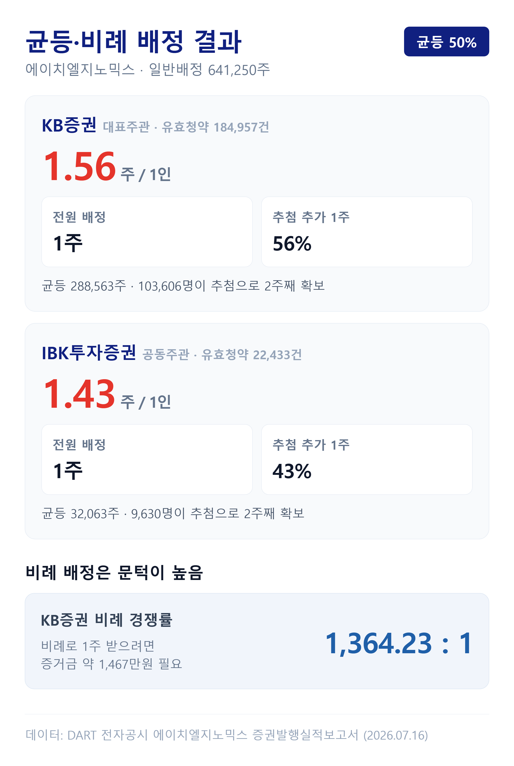 에이치엘지노믹스 균등·비례 배정 시뮬레이션 — 증권사별 1인당 배정 주식수
