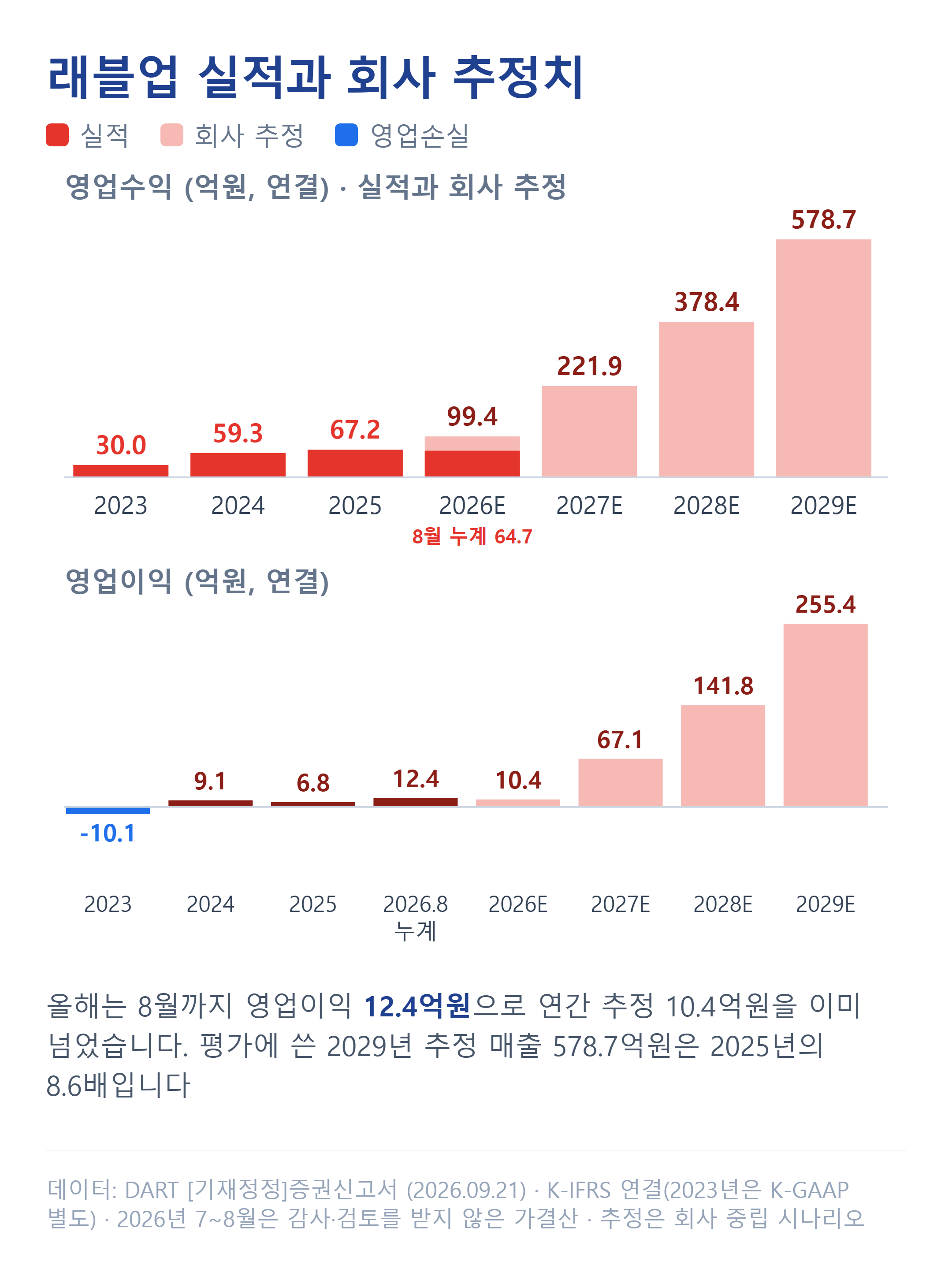 래블업 영업수익·영업이익 실적과 회사 추정치
