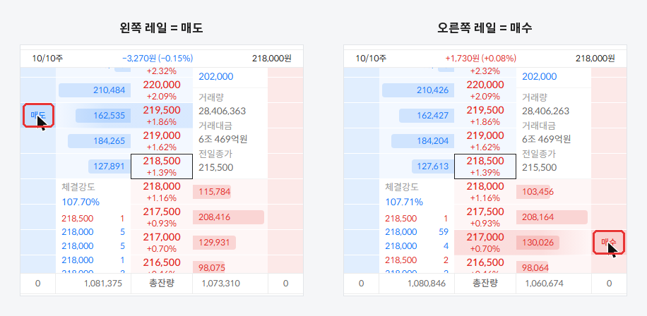 레일에 마우스를 올리면 주문 방향이 표시돼요 : 왼쪽은 매도, 오른쪽은 매수