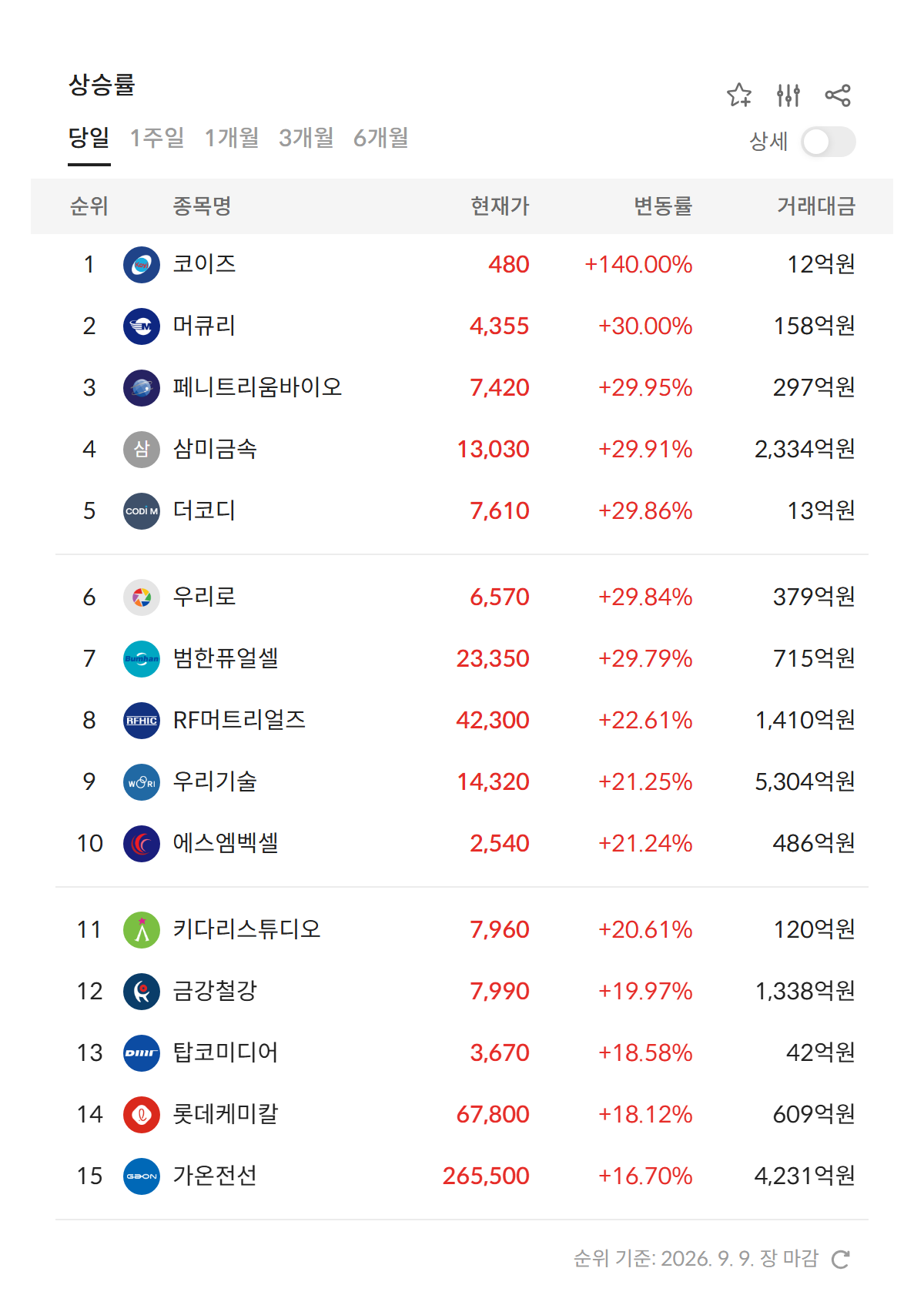 2026년 9월 9일 급등주·상한가 순위 — 상승률 상위 종목과 현재가·거래대금, 상한가 6개는 모두 코스닥 종목 (자료: 알파스퀘어 특징종목)