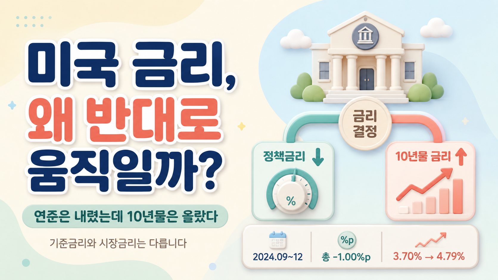 연준이 금리 인하해도 미국 금리는 상승할 수 있다? 썸네일