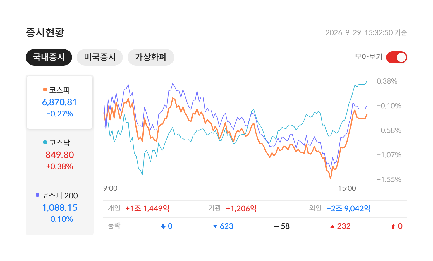 2026년 9월 29일 국내 증시 마감 — 코스피 6,870.81(-0.27%) · 코스닥 849.80(+0.38%) · 코스피200 1,088.15(-0.10%), 개인·기관·외국인 수급과 등락 종목 수 (자료: 알파스퀘어 증시현황)