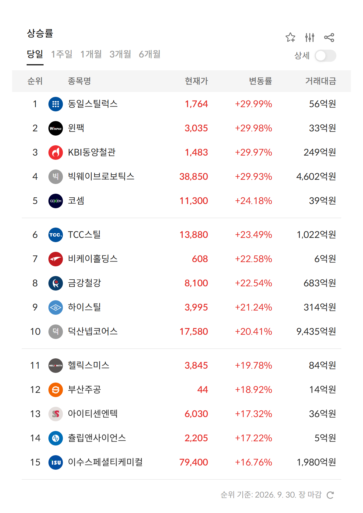 2026년 9월 30일 급등주·상한가 순위 — 알래스카 LNG 기대에 KBI동양철관·동일스틸럭스 등 철강·강관주 급등, 상한가 4개 (자료: 알파스퀘어 특징종목)